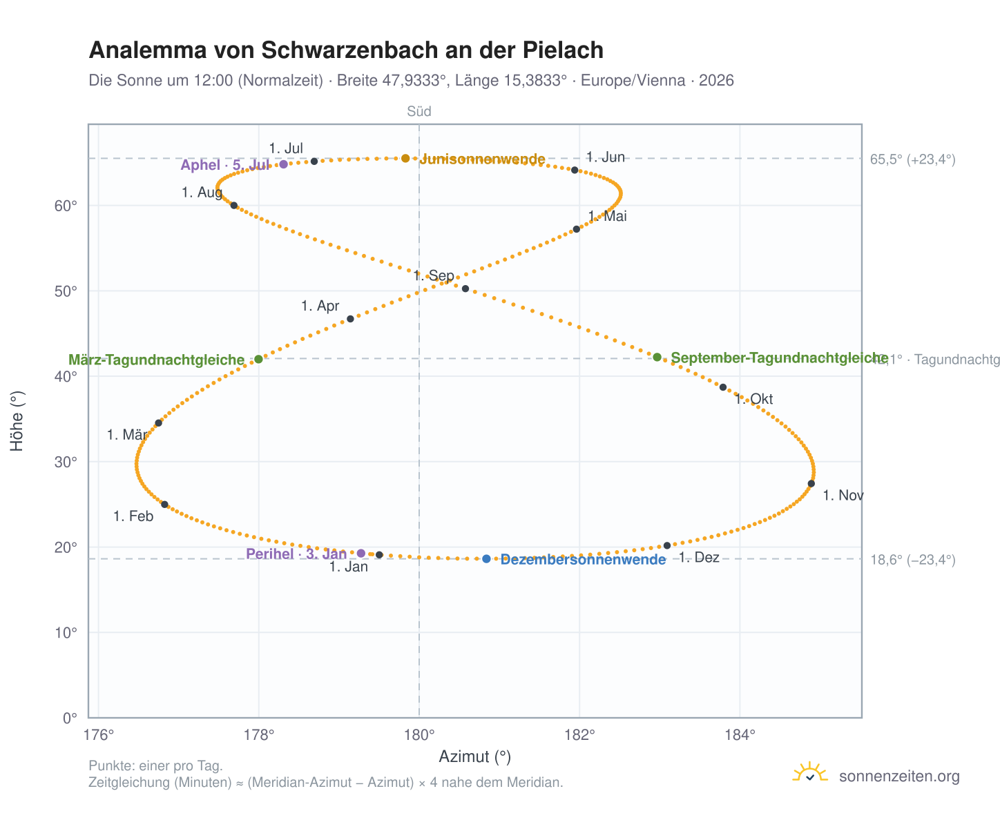 Analemma-Diagramm für Schwarzenbach an der Pielach: die Sonne um 12:00 (Normalzeit) im Jahresverlauf