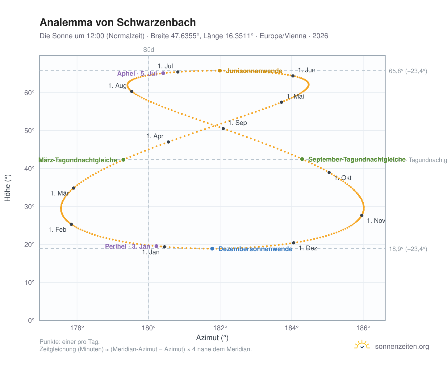 Analemma-Diagramm für Schwarzenbach: die Sonne um 12:00 (Normalzeit) im Jahresverlauf