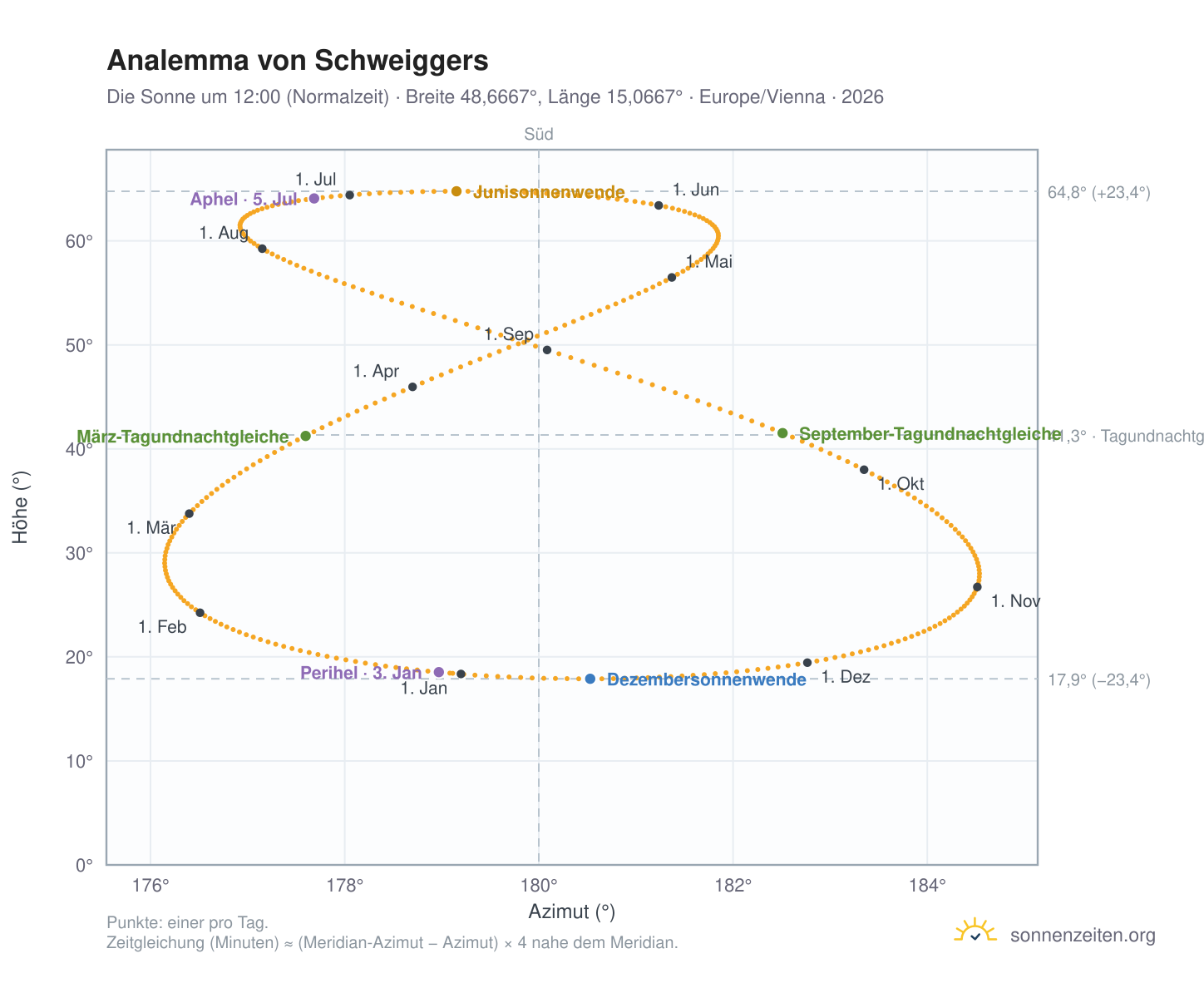 Analemma-Diagramm für Schweiggers: die Sonne um 12:00 (Normalzeit) im Jahresverlauf