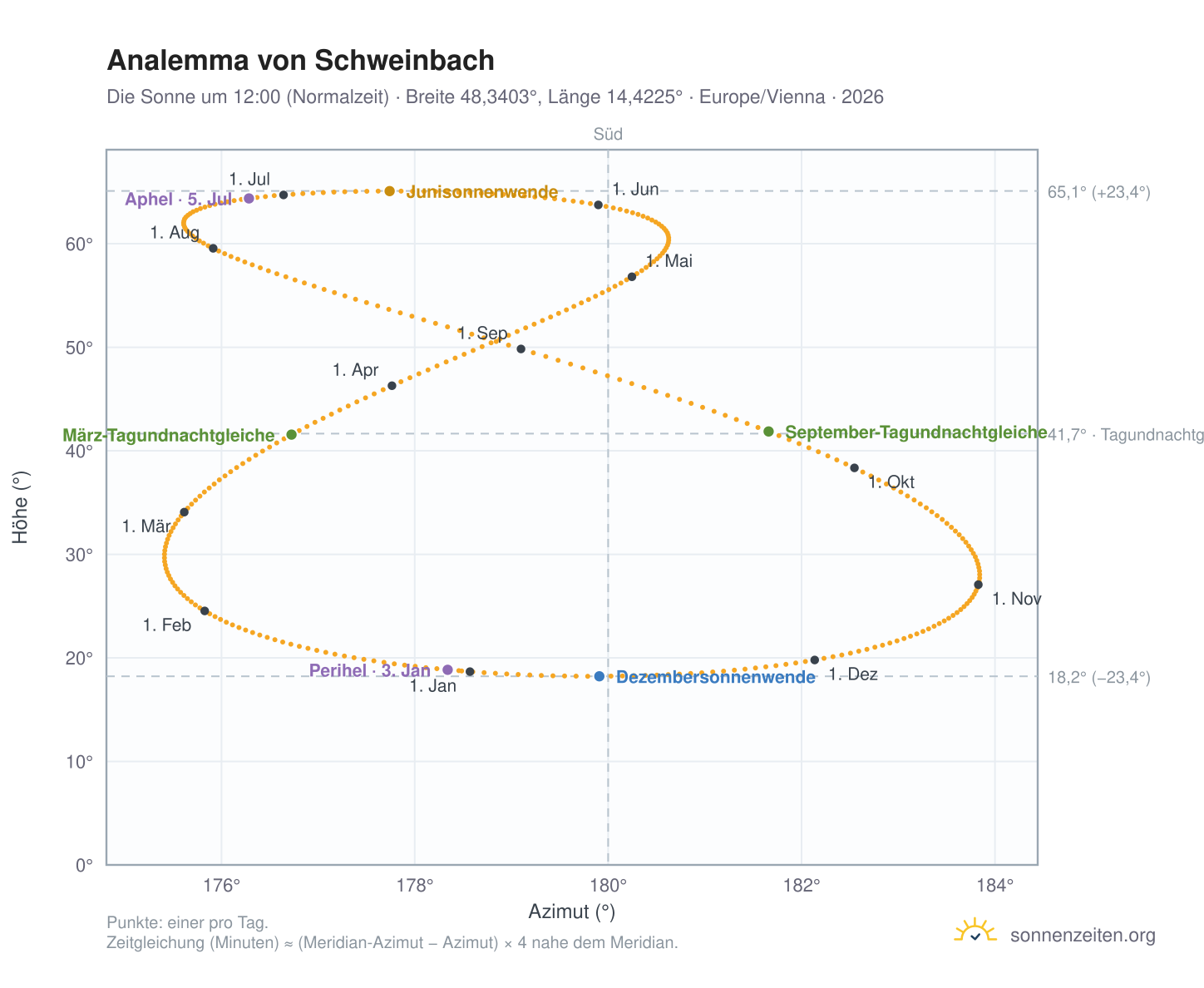 Analemma-Diagramm für Schweinbach: die Sonne um 12:00 (Normalzeit) im Jahresverlauf