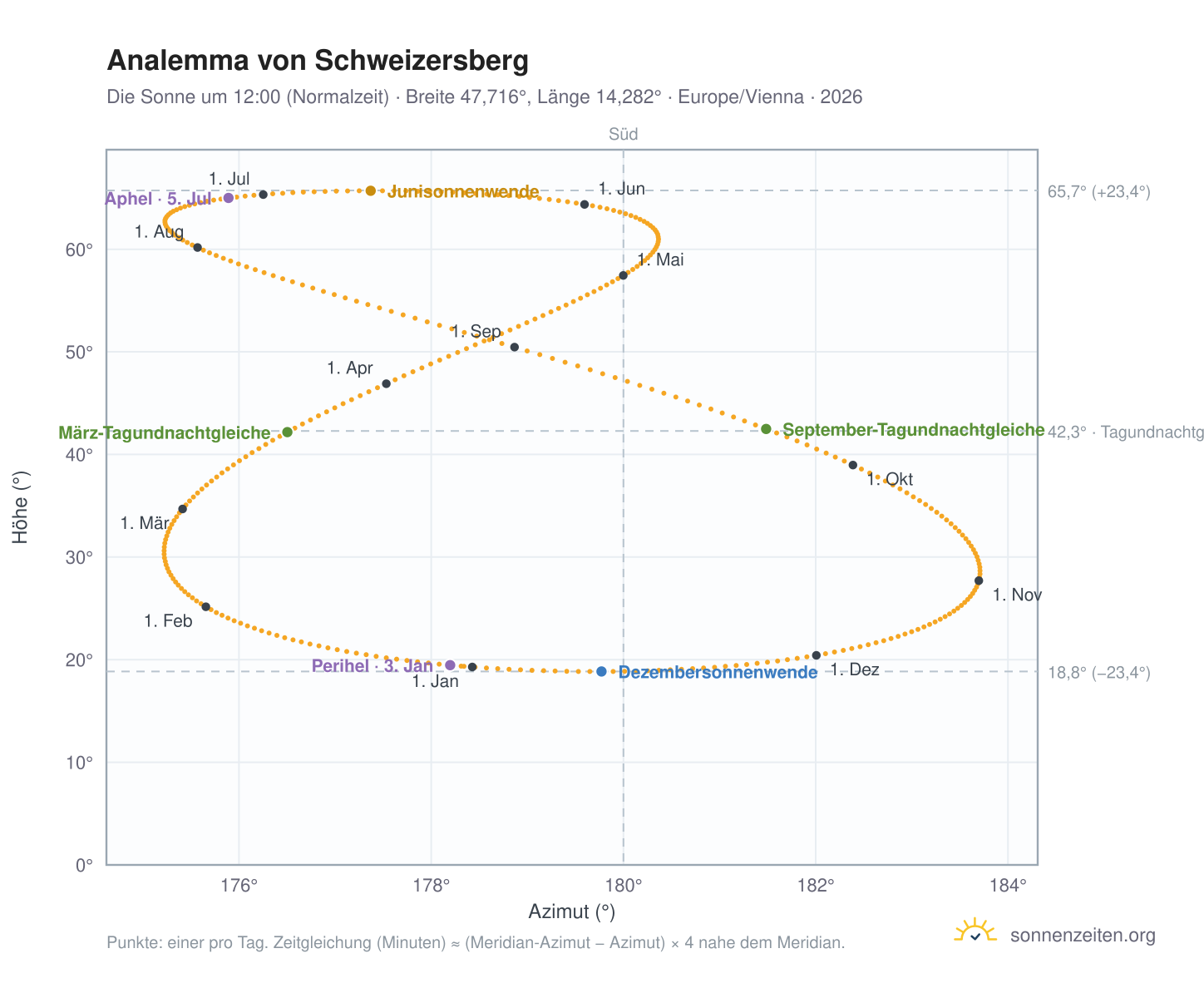 Analemma-Diagramm für Schweizersberg: die Sonne um 12:00 (Normalzeit) im Jahresverlauf