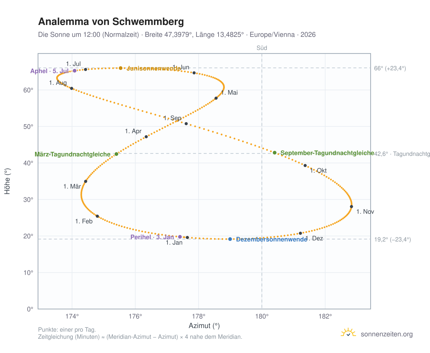 Analemma-Diagramm für Schwemmberg: die Sonne um 12:00 (Normalzeit) im Jahresverlauf