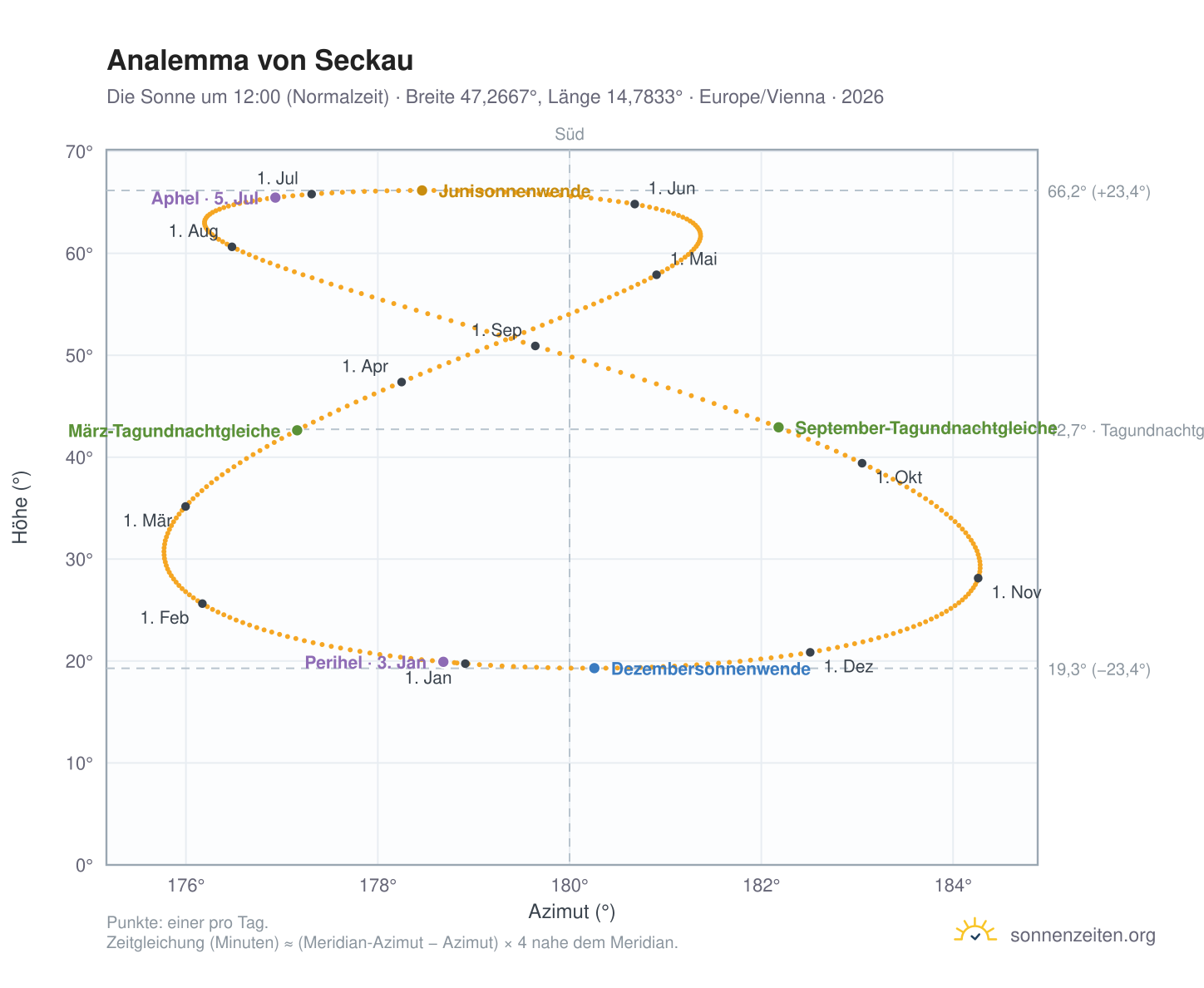 Analemma-Diagramm für Seckau: die Sonne um 12:00 (Normalzeit) im Jahresverlauf