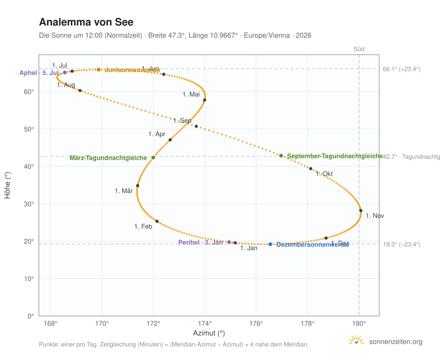 Analemma-Diagramm für See: die Sonne um 12:00 (Normalzeit) im Jahresverlauf