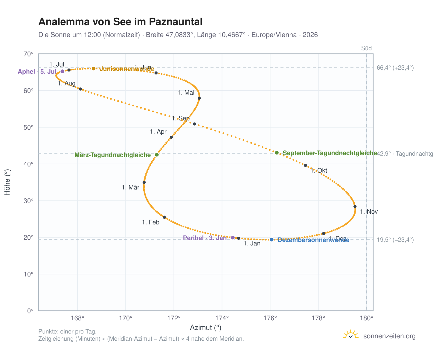 Analemma-Diagramm für See im Paznauntal: die Sonne um 12:00 (Normalzeit) im Jahresverlauf