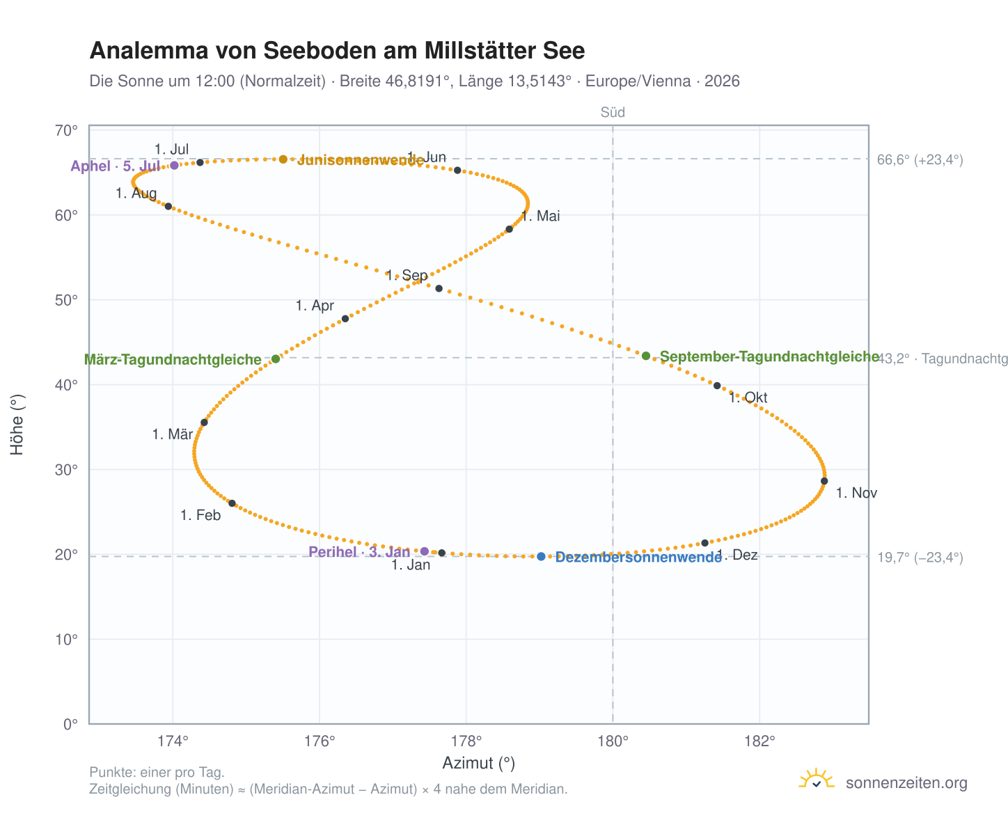 Analemma-Diagramm für Seeboden am Millstätter See: die Sonne um 12:00 (Normalzeit) im Jahresverlauf