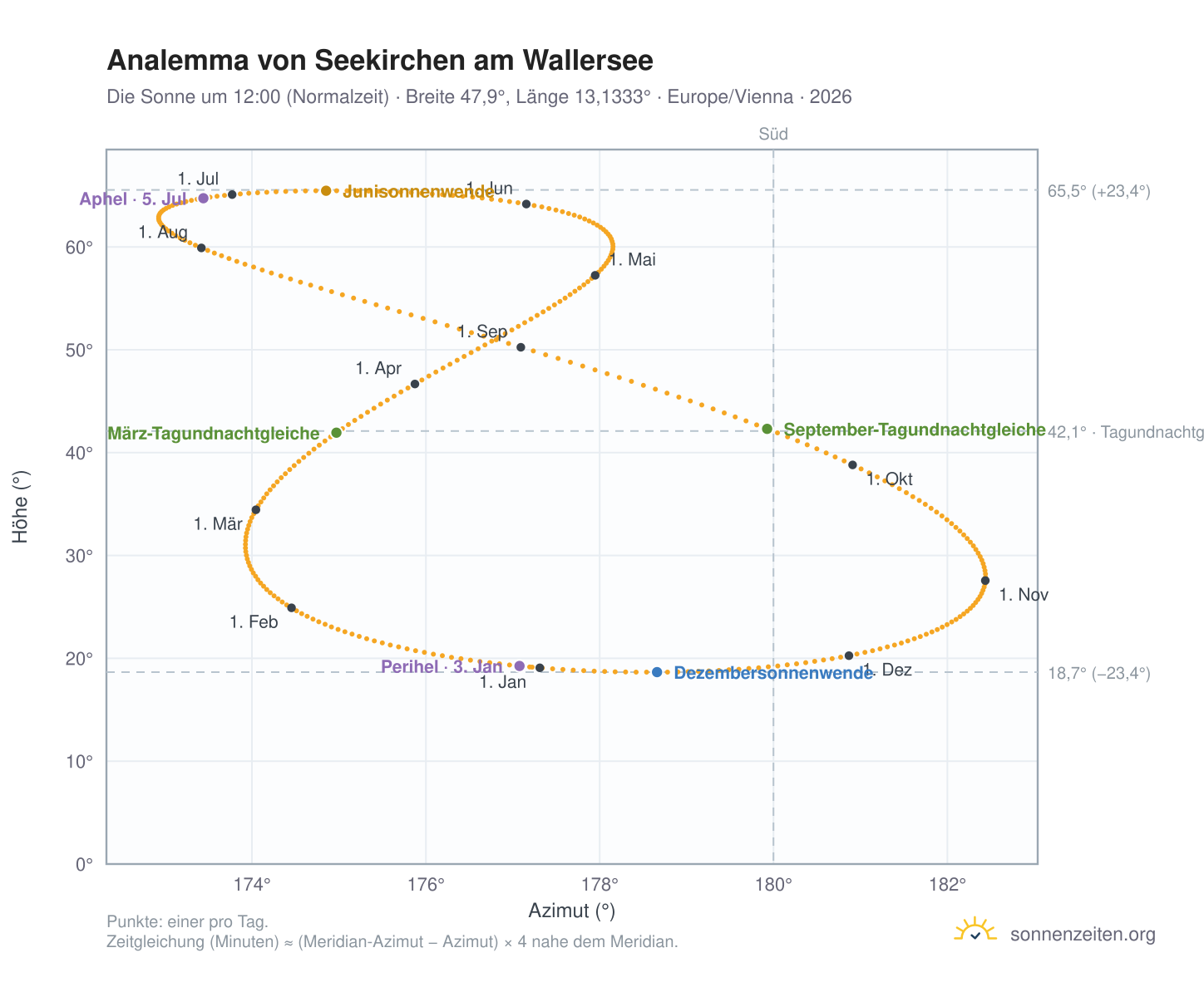 Analemma-Diagramm für Seekirchen am Wallersee: die Sonne um 12:00 (Normalzeit) im Jahresverlauf
