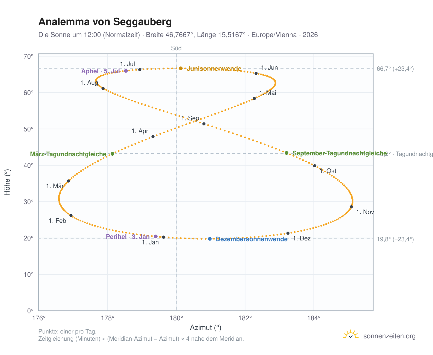 Analemma-Diagramm für Seggauberg: die Sonne um 12:00 (Normalzeit) im Jahresverlauf