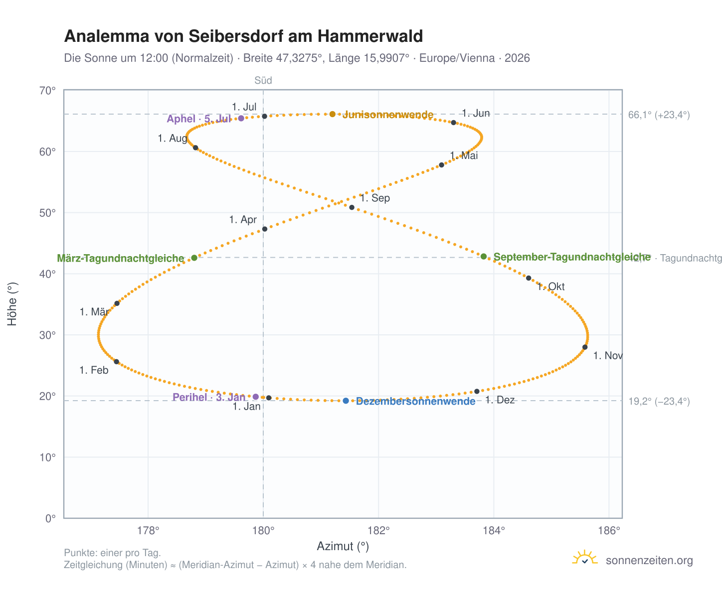 Analemma-Diagramm für Seibersdorf am Hammerwald: die Sonne um 12:00 (Normalzeit) im Jahresverlauf