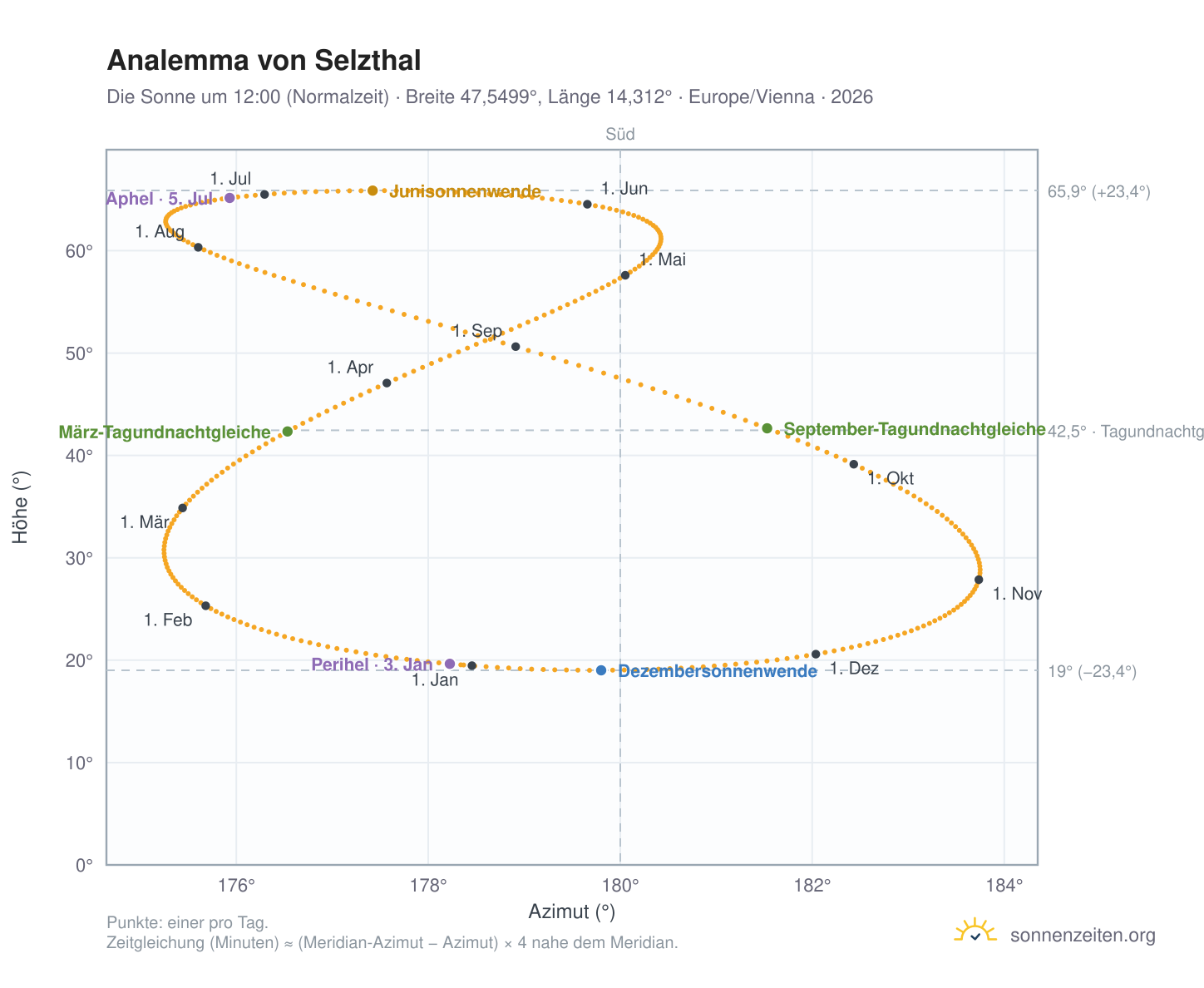 Analemma-Diagramm für Selzthal: die Sonne um 12:00 (Normalzeit) im Jahresverlauf