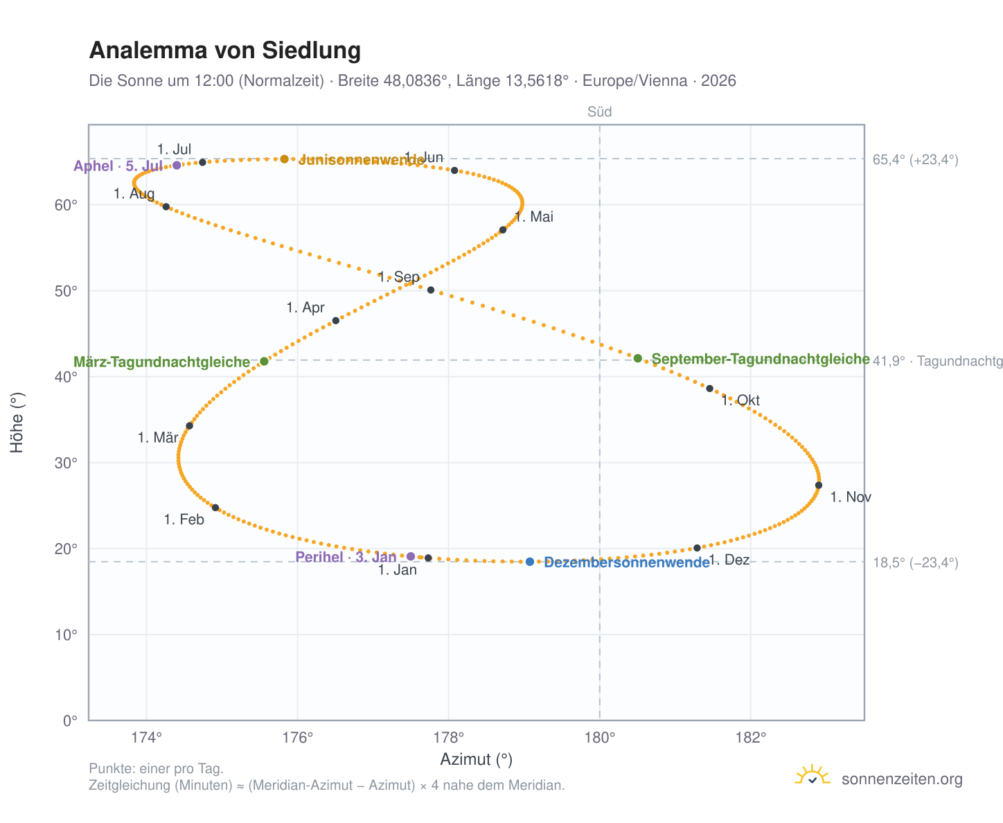 Analemma-Diagramm für Siedlung: die Sonne um 12:00 (Normalzeit) im Jahresverlauf