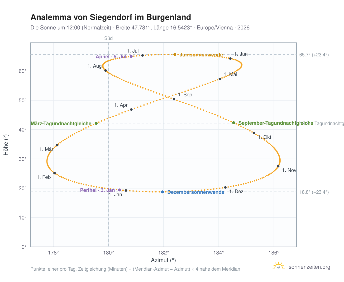 Analemma-Diagramm für Siegendorf: die Sonne um 12:00 (Normalzeit) im Jahresverlauf