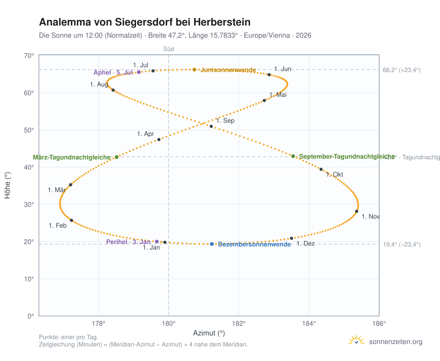 Analemma-Diagramm für Siegersdorf bei Herberstein: die Sonne um 12:00 (Normalzeit) im Jahresverlauf