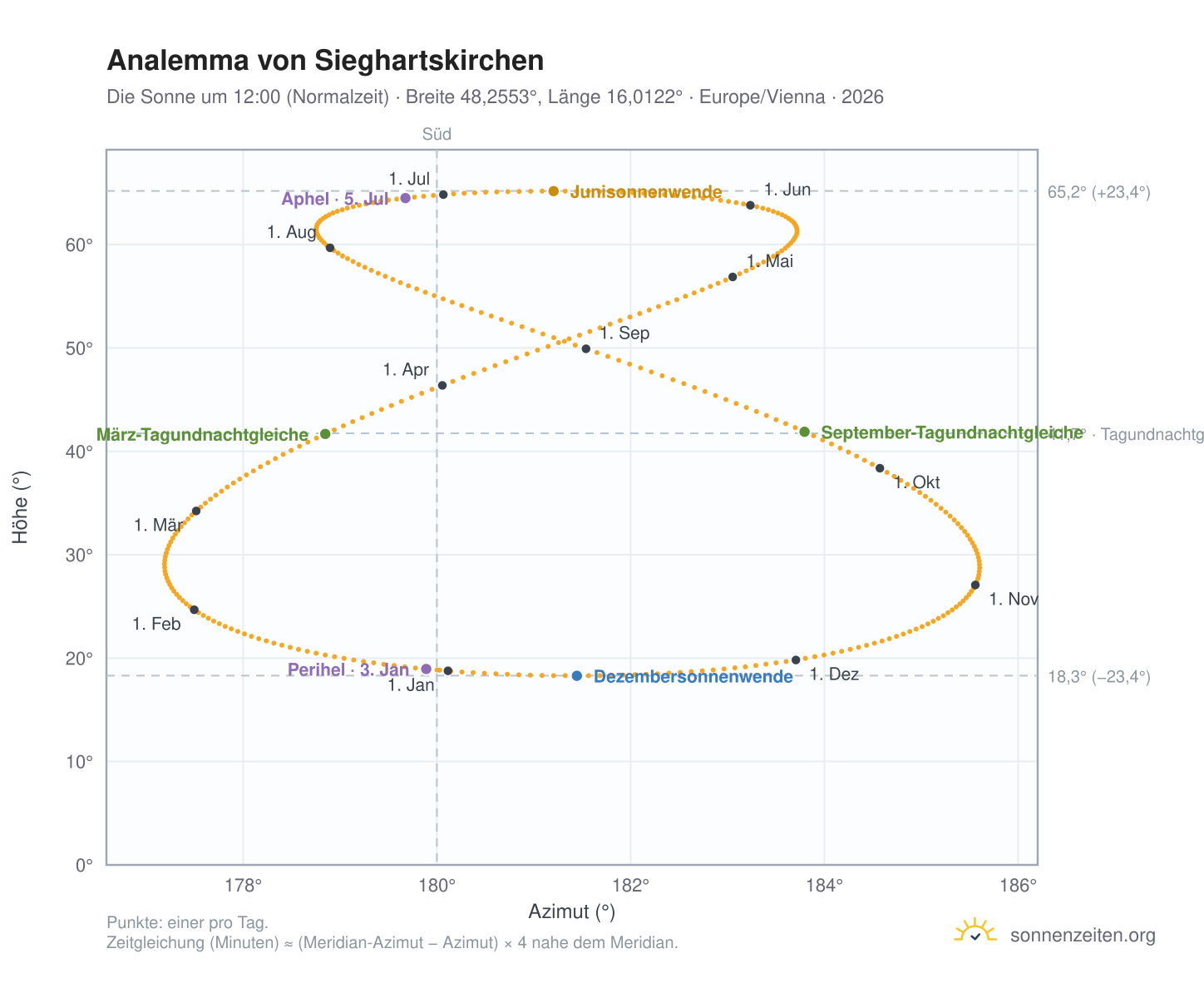 Analemma-Diagramm für Sieghartskirchen: die Sonne um 12:00 (Normalzeit) im Jahresverlauf