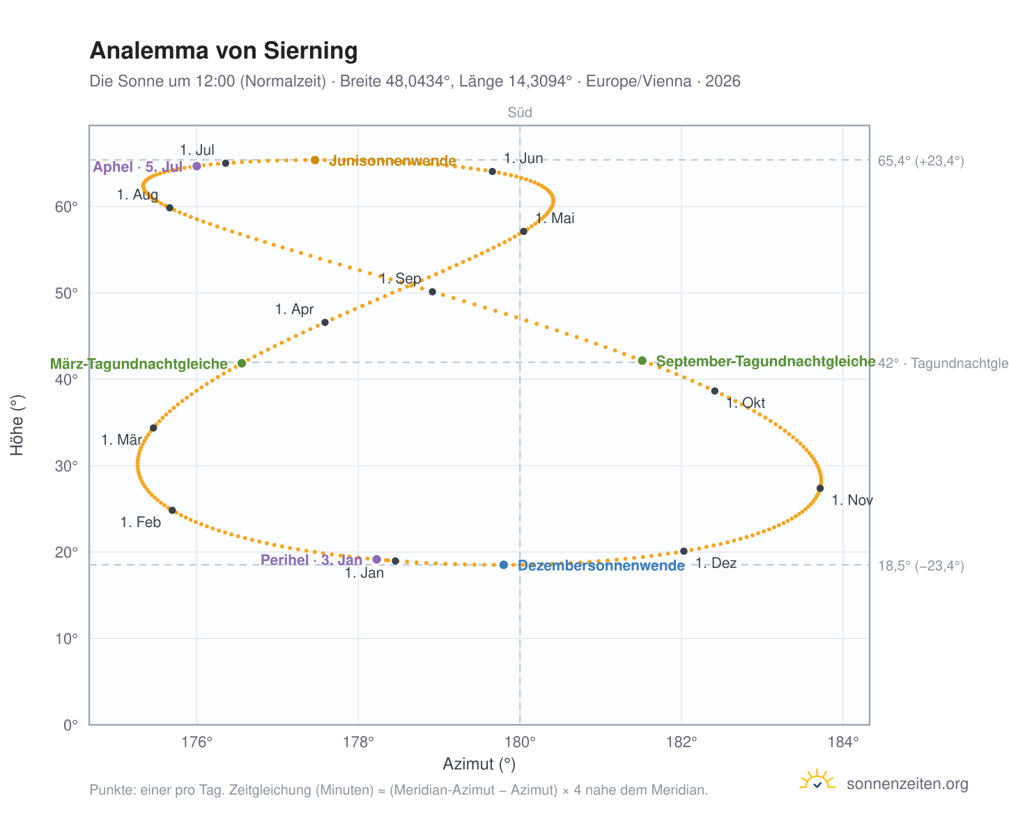 Analemma-Diagramm für Sierning: die Sonne um 12:00 (Normalzeit) im Jahresverlauf