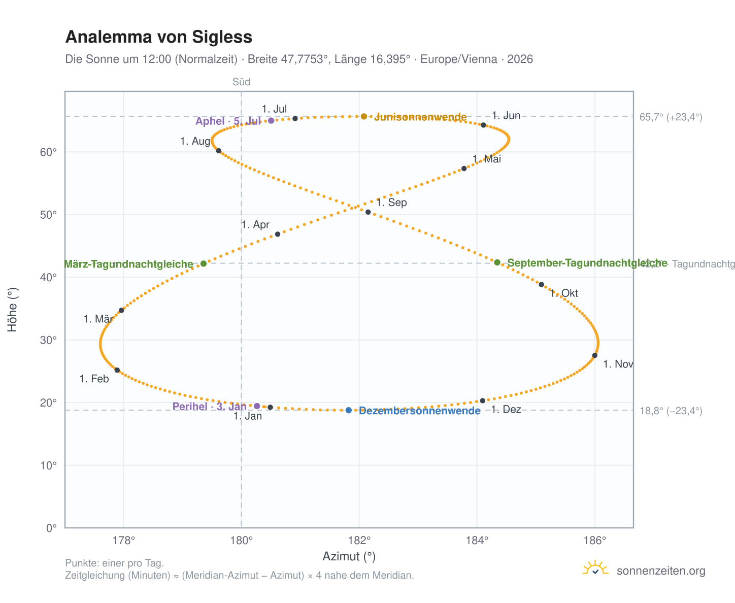 Analemma-Diagramm für Sigless: die Sonne um 12:00 (Normalzeit) im Jahresverlauf