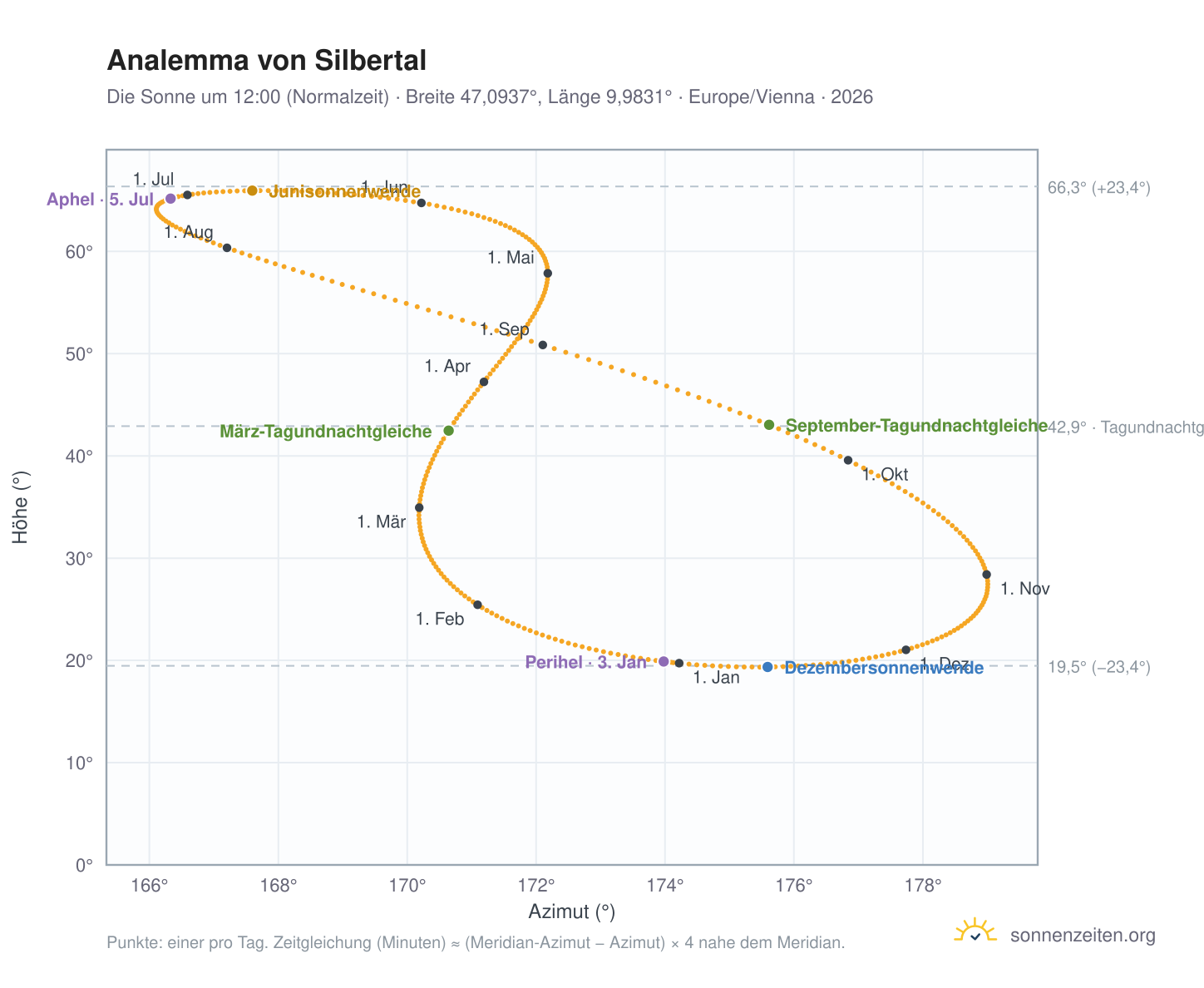 Analemma-Diagramm für Silbertal: die Sonne um 12:00 (Normalzeit) im Jahresverlauf