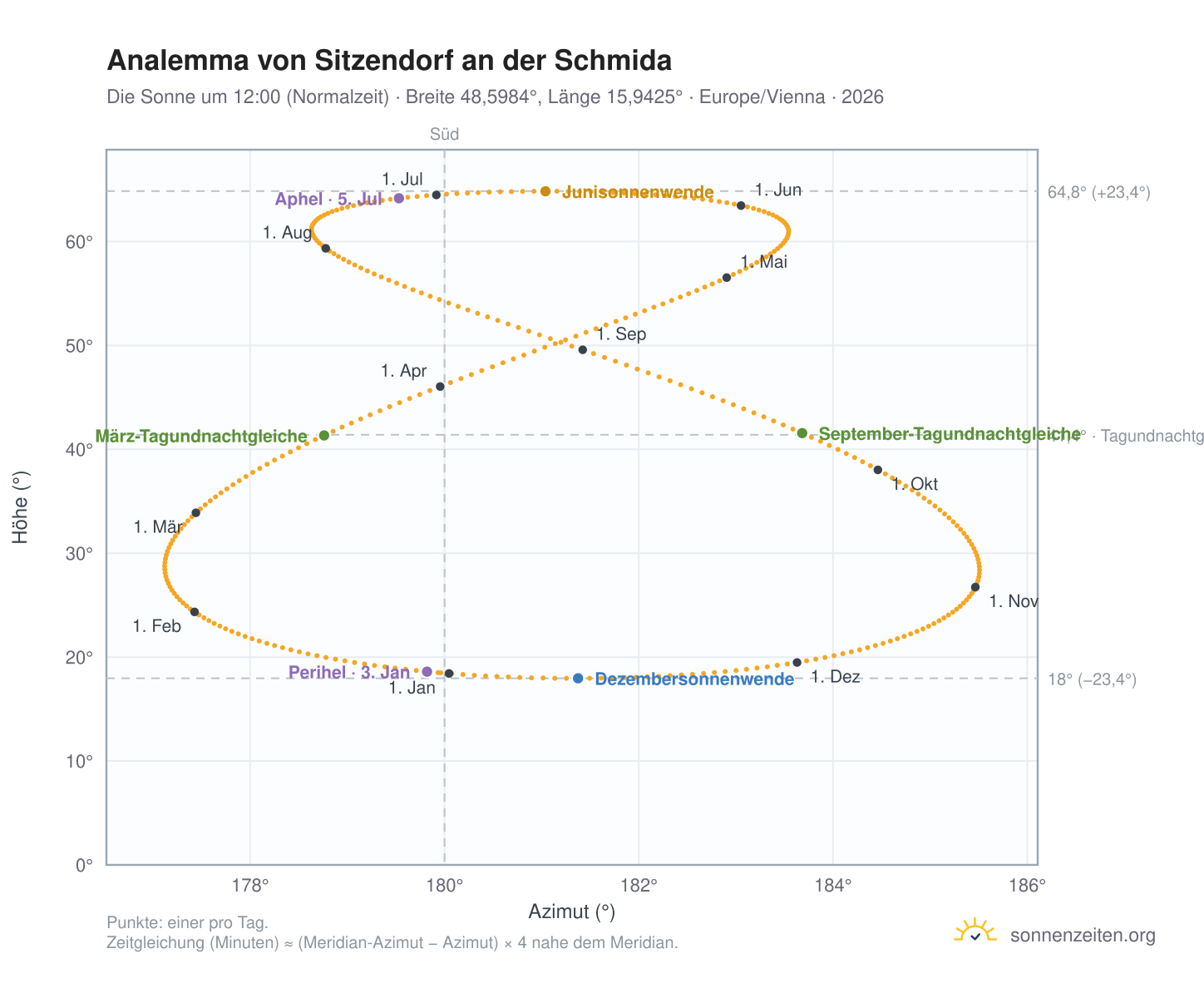Analemma-Diagramm für Sitzendorf an der Schmida: die Sonne um 12:00 (Normalzeit) im Jahresverlauf