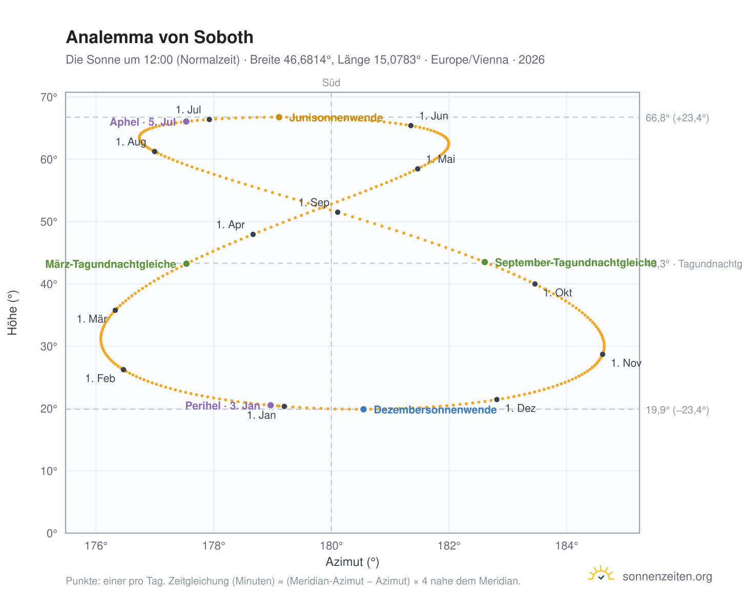 Analemma-Diagramm für Soboth: die Sonne um 12:00 (Normalzeit) im Jahresverlauf