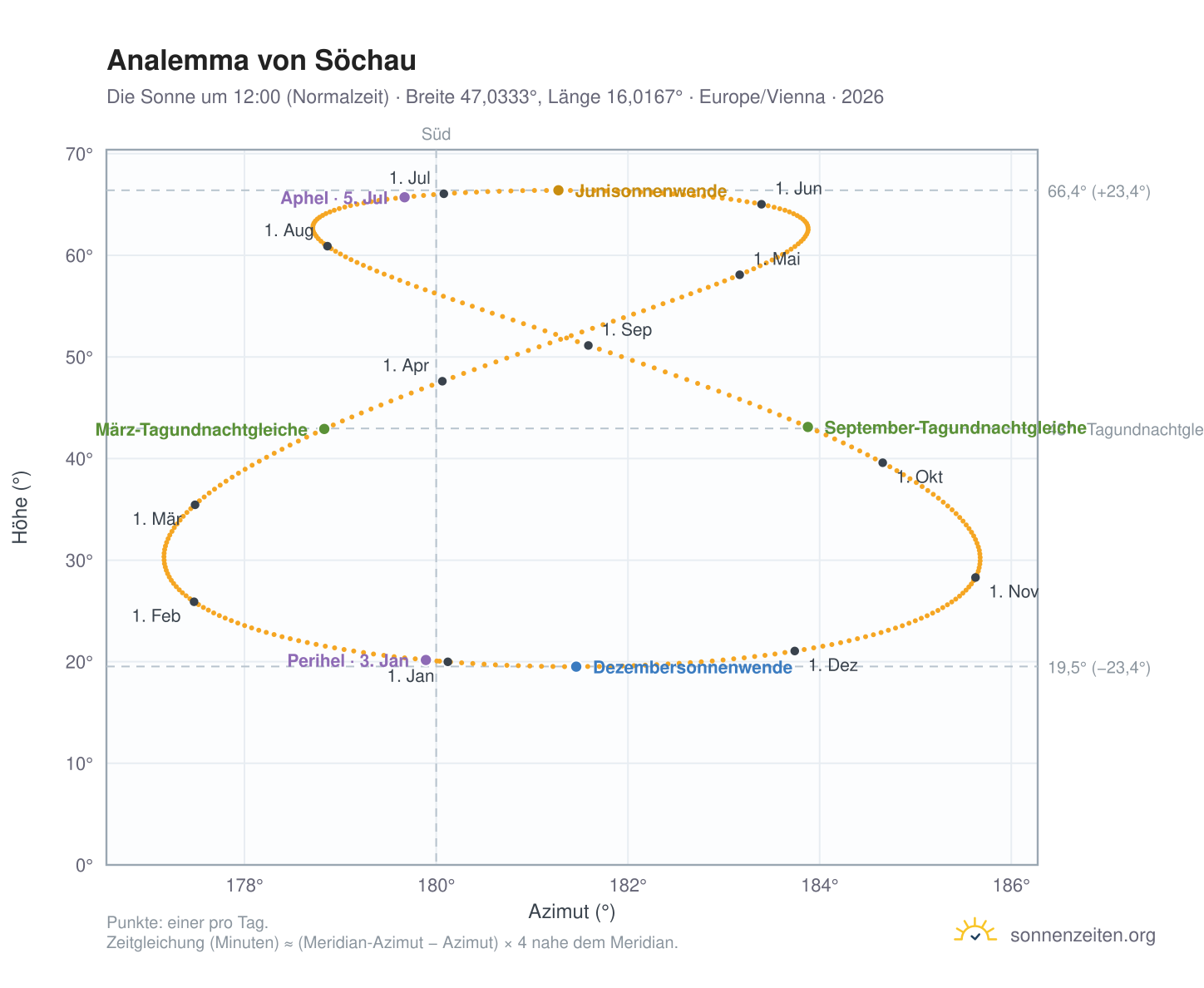 Analemma-Diagramm für Söchau: die Sonne um 12:00 (Normalzeit) im Jahresverlauf