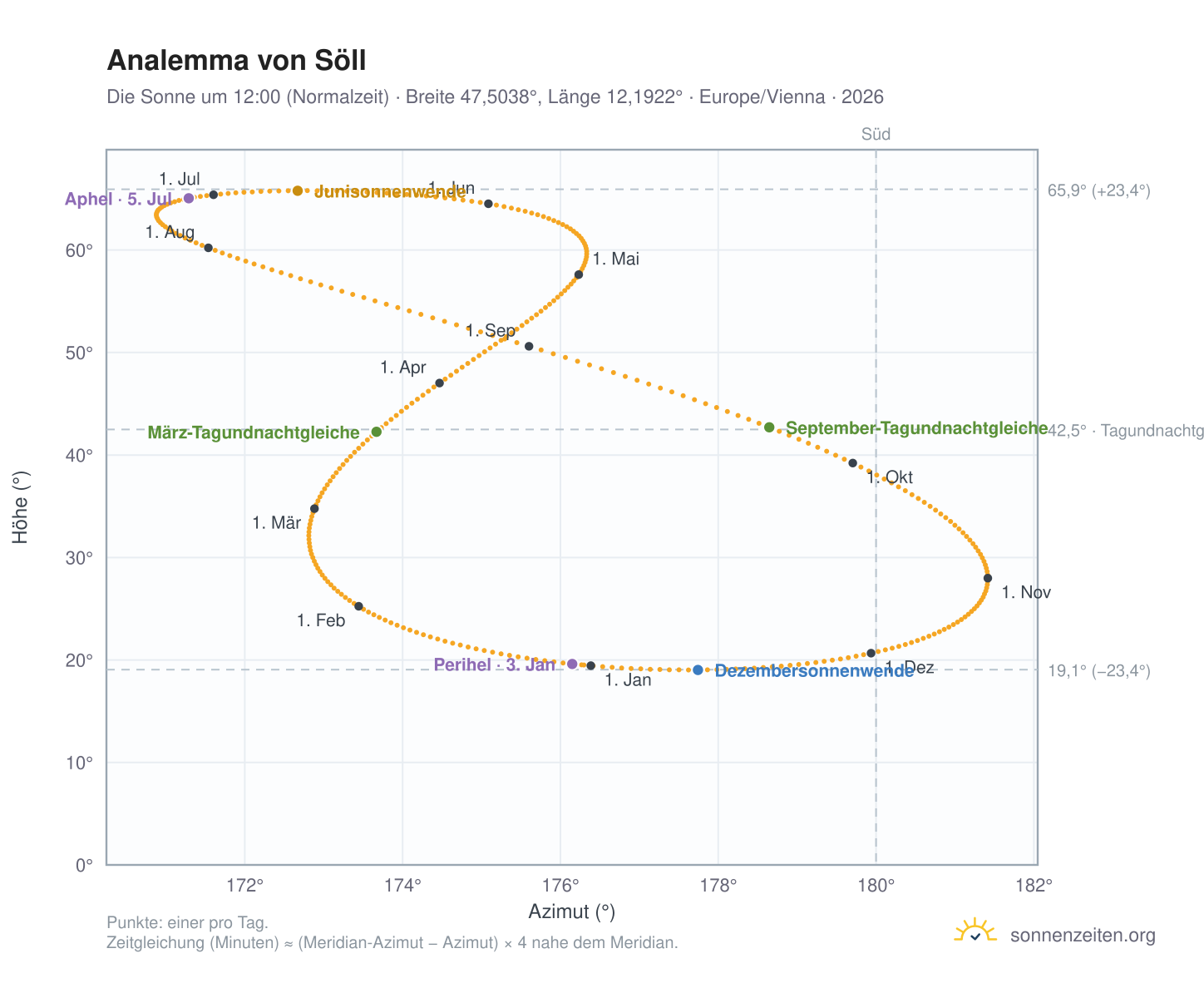 Analemma-Diagramm für Söll: die Sonne um 12:00 (Normalzeit) im Jahresverlauf