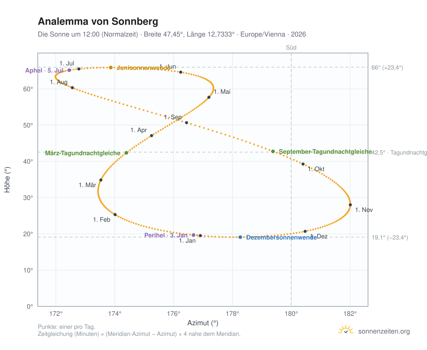 Analemma-Diagramm für Sonnberg: die Sonne um 12:00 (Normalzeit) im Jahresverlauf