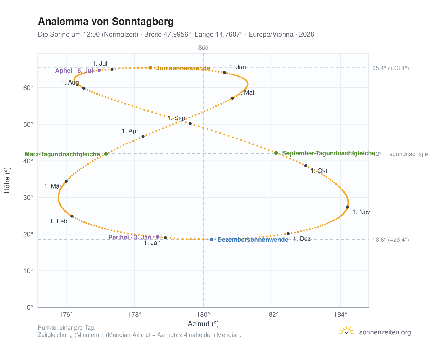 Analemma-Diagramm für Sonntagberg: die Sonne um 12:00 (Normalzeit) im Jahresverlauf
