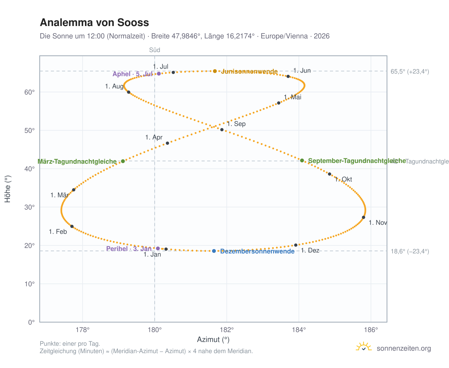 Analemma-Diagramm für Sooss: die Sonne um 12:00 (Normalzeit) im Jahresverlauf