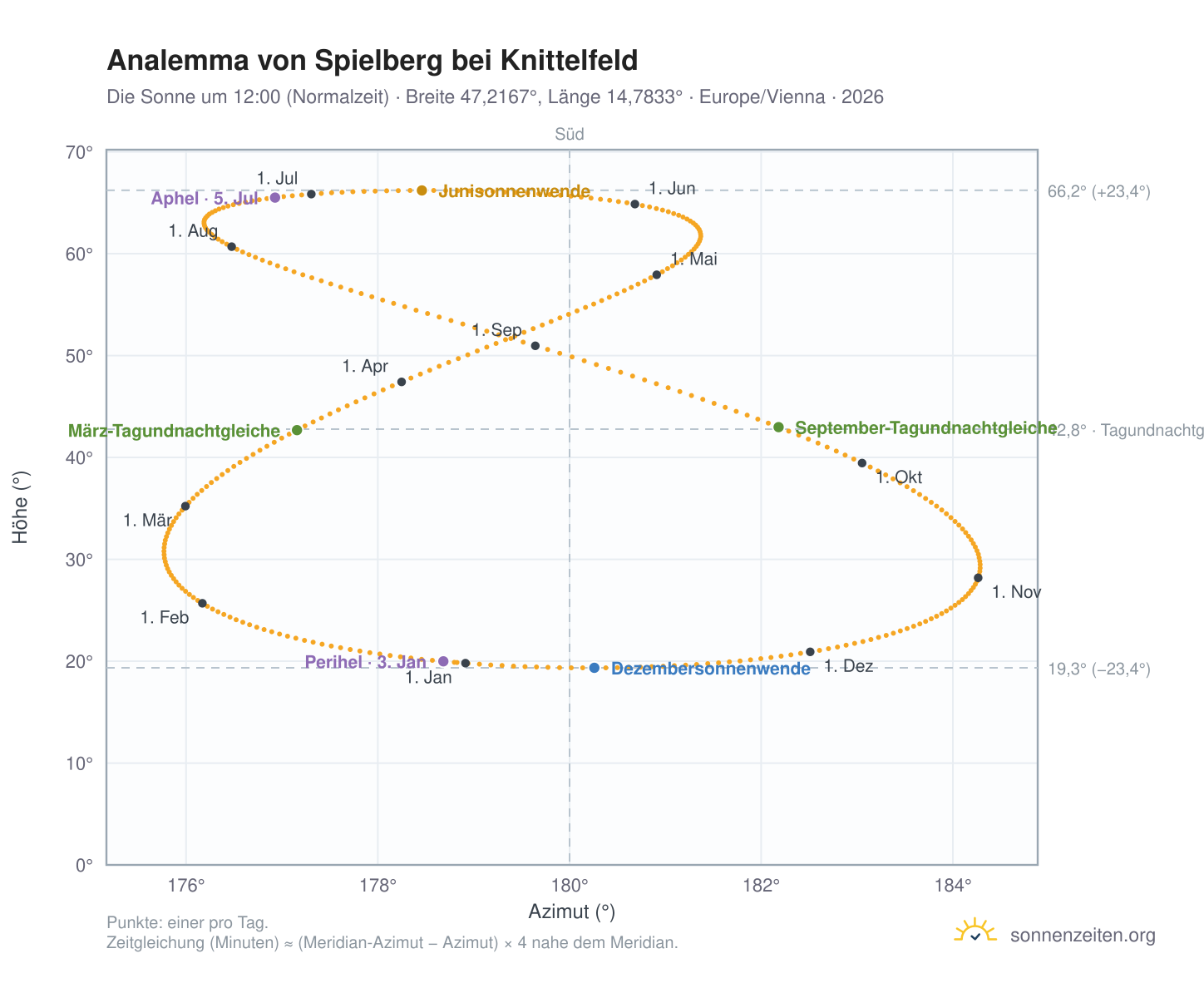 Analemma-Diagramm für Spielberg bei Knittelfeld: die Sonne um 12:00 (Normalzeit) im Jahresverlauf