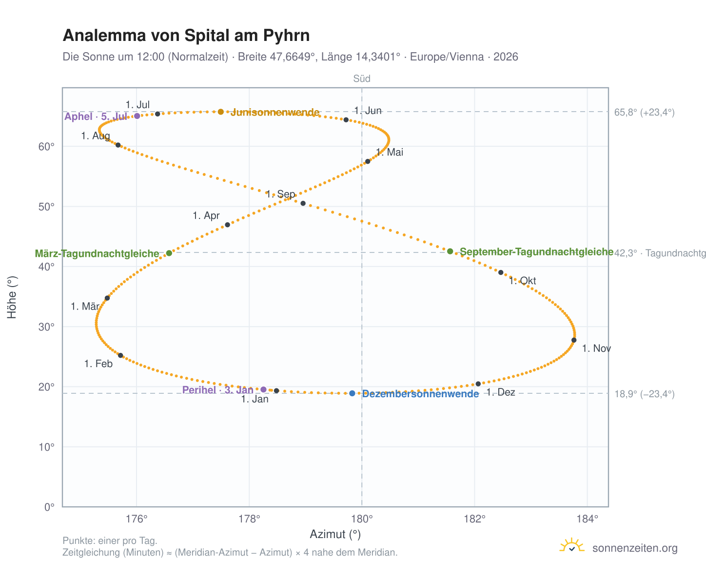 Analemma-Diagramm für Spital am Pyhrn: die Sonne um 12:00 (Normalzeit) im Jahresverlauf