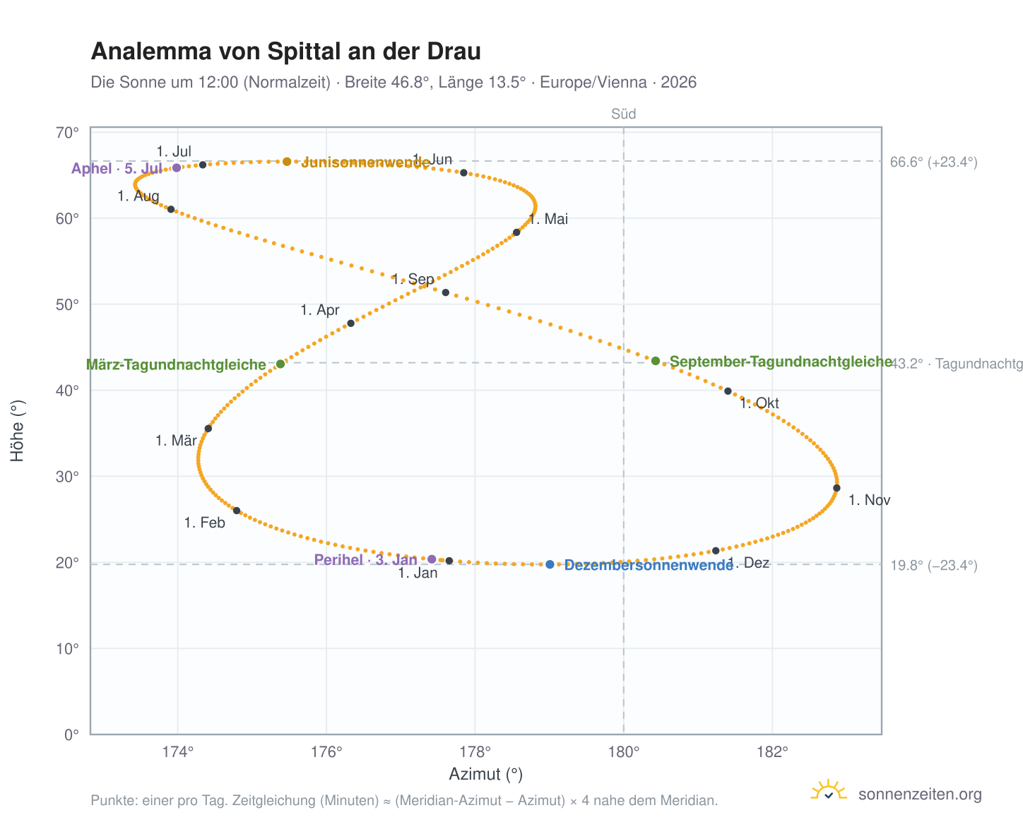 Analemma-Diagramm für Spittal an der Drau: die Sonne um 12:00 (Normalzeit) im Jahresverlauf