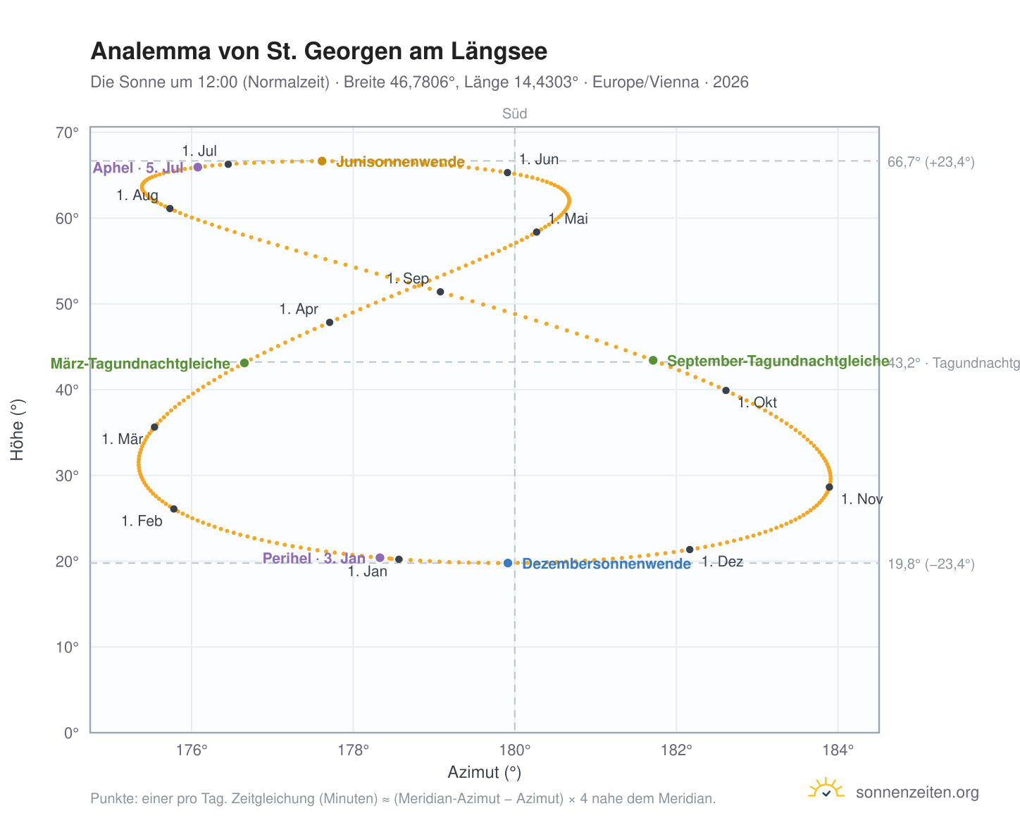 Analemma-Diagramm für St. Georgen am Längsee: die Sonne um 12:00 (Normalzeit) im Jahresverlauf