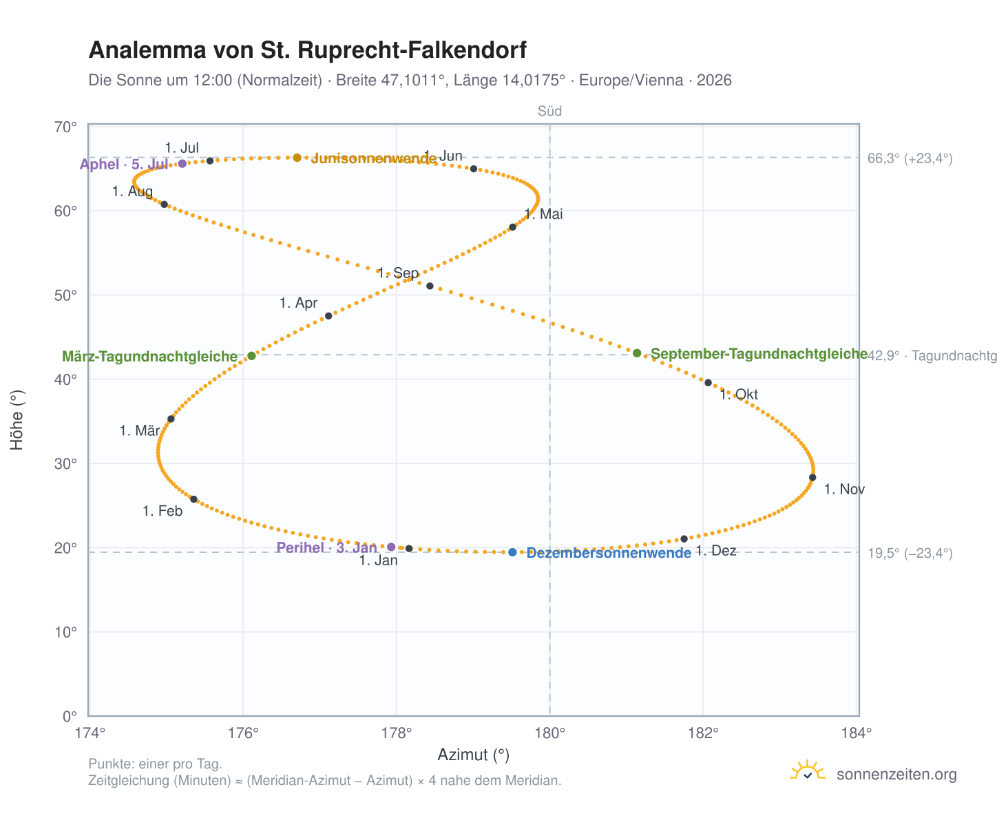 Analemma-Diagramm für St. Ruprecht-Falkendorf: die Sonne um 12:00 (Normalzeit) im Jahresverlauf
