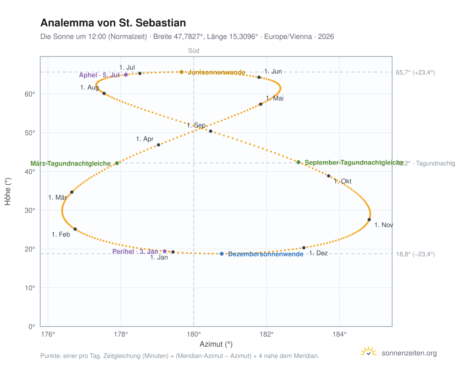 Analemma-Diagramm für St. Sebastian: die Sonne um 12:00 (Normalzeit) im Jahresverlauf