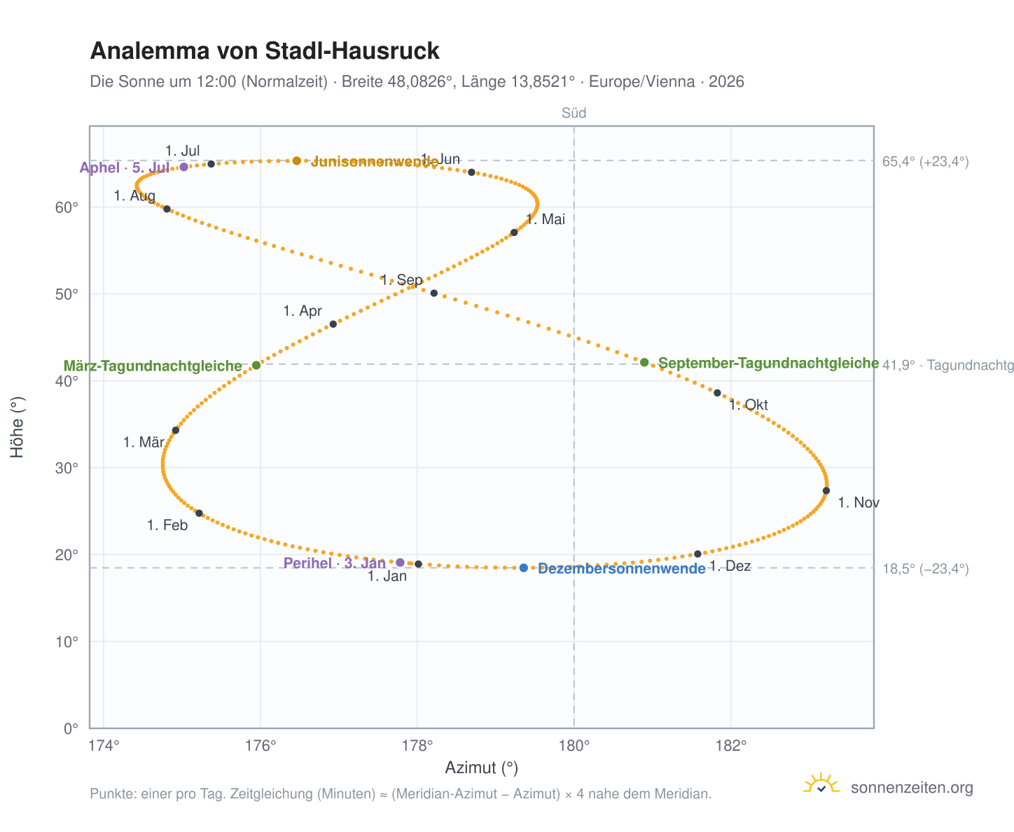 Analemma-Diagramm für Stadl-Hausruck: die Sonne um 12:00 (Normalzeit) im Jahresverlauf
