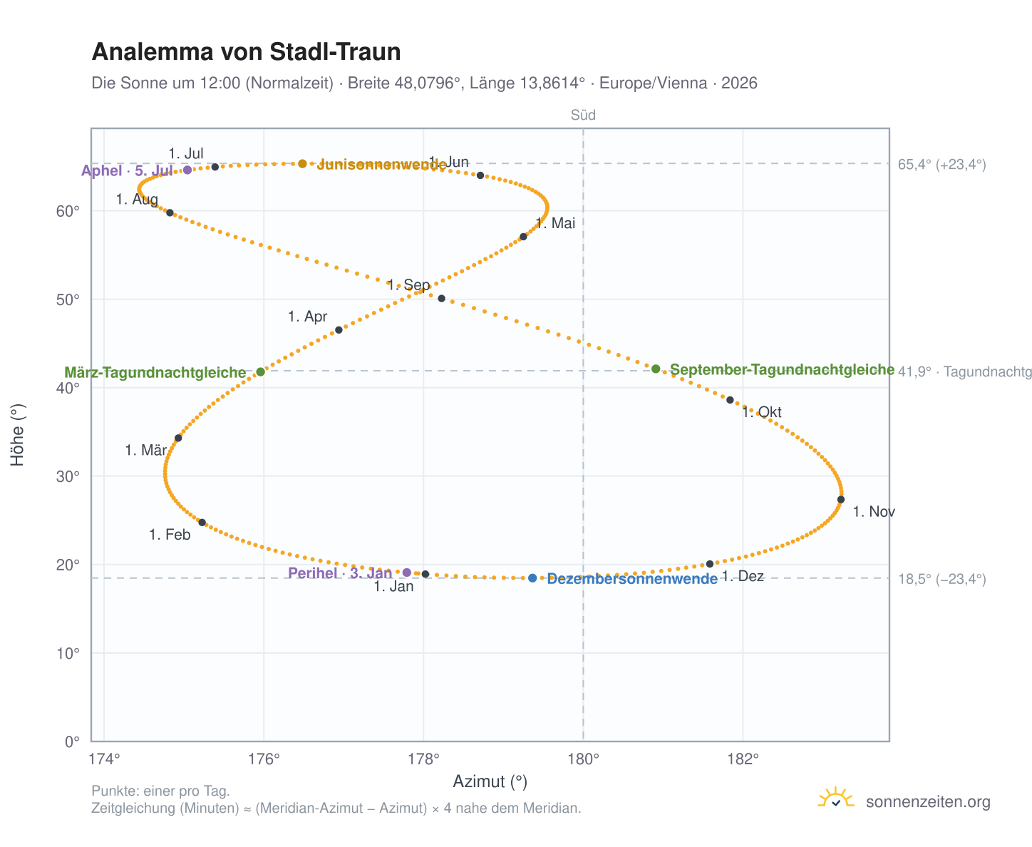 Analemma-Diagramm für Stadl-Traun: die Sonne um 12:00 (Normalzeit) im Jahresverlauf