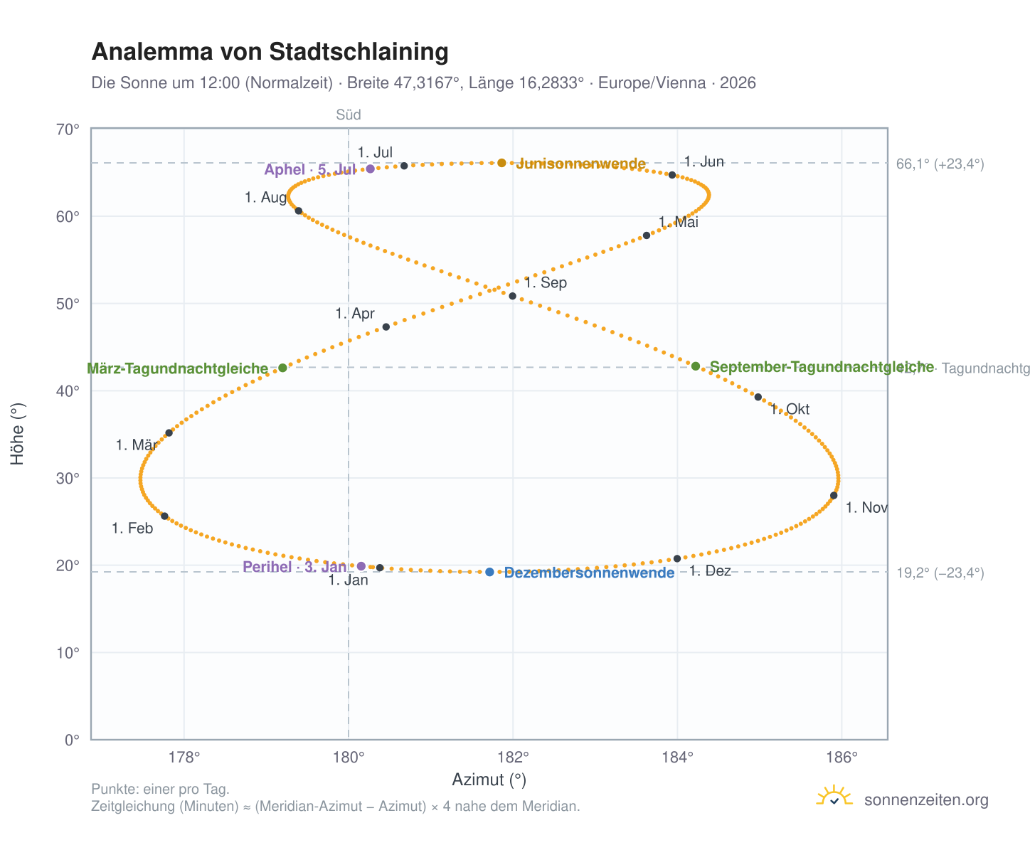 Analemma-Diagramm für Stadtschlaining: die Sonne um 12:00 (Normalzeit) im Jahresverlauf