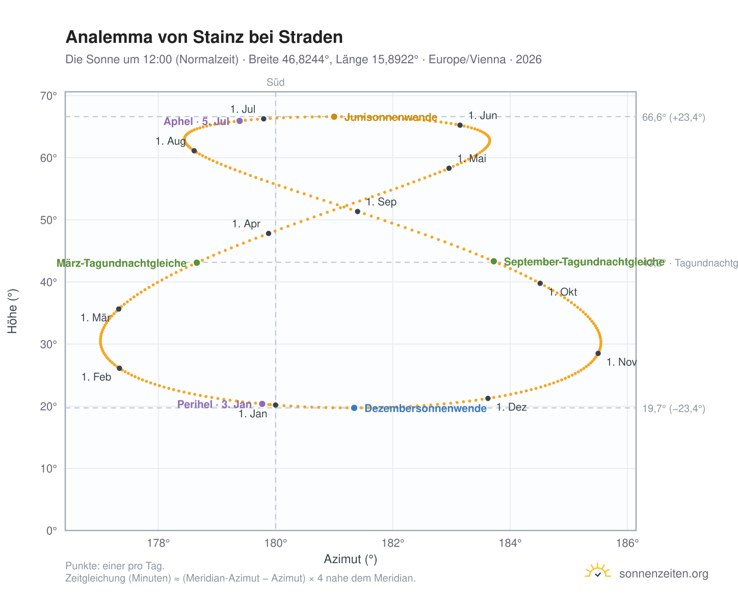 Analemma-Diagramm für Stainz bei Straden: die Sonne um 12:00 (Normalzeit) im Jahresverlauf