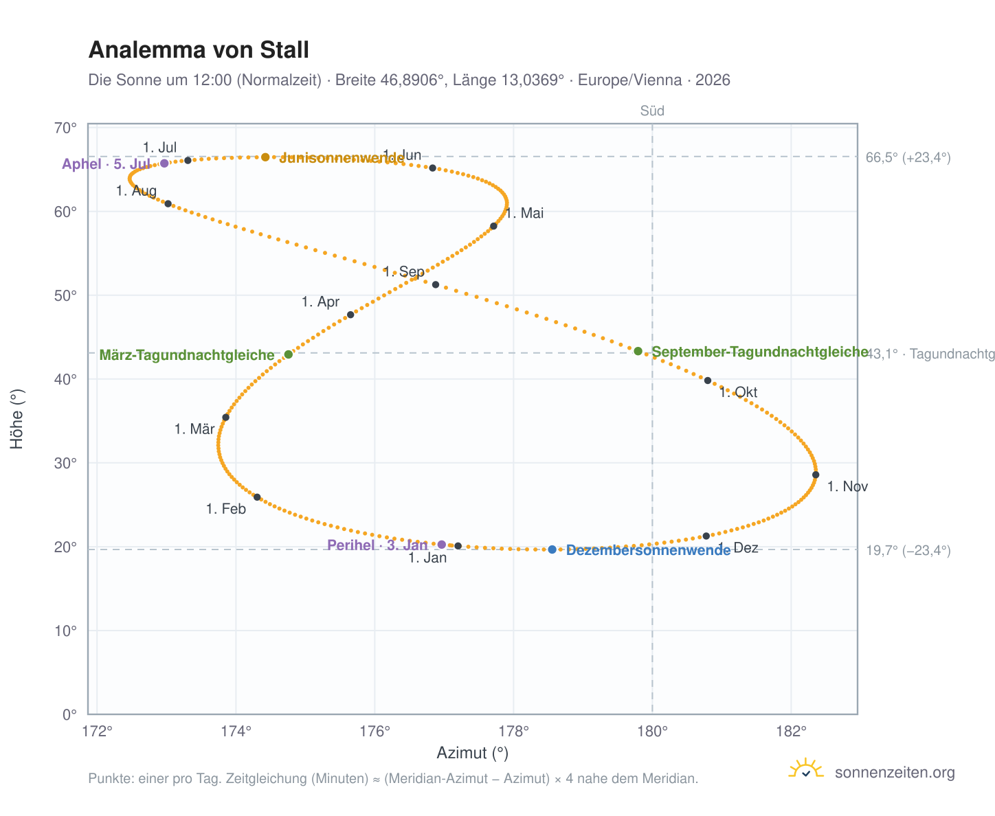 Analemma-Diagramm für Stall: die Sonne um 12:00 (Normalzeit) im Jahresverlauf