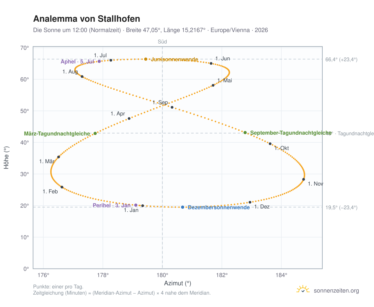 Analemma-Diagramm für Stallhofen: die Sonne um 12:00 (Normalzeit) im Jahresverlauf