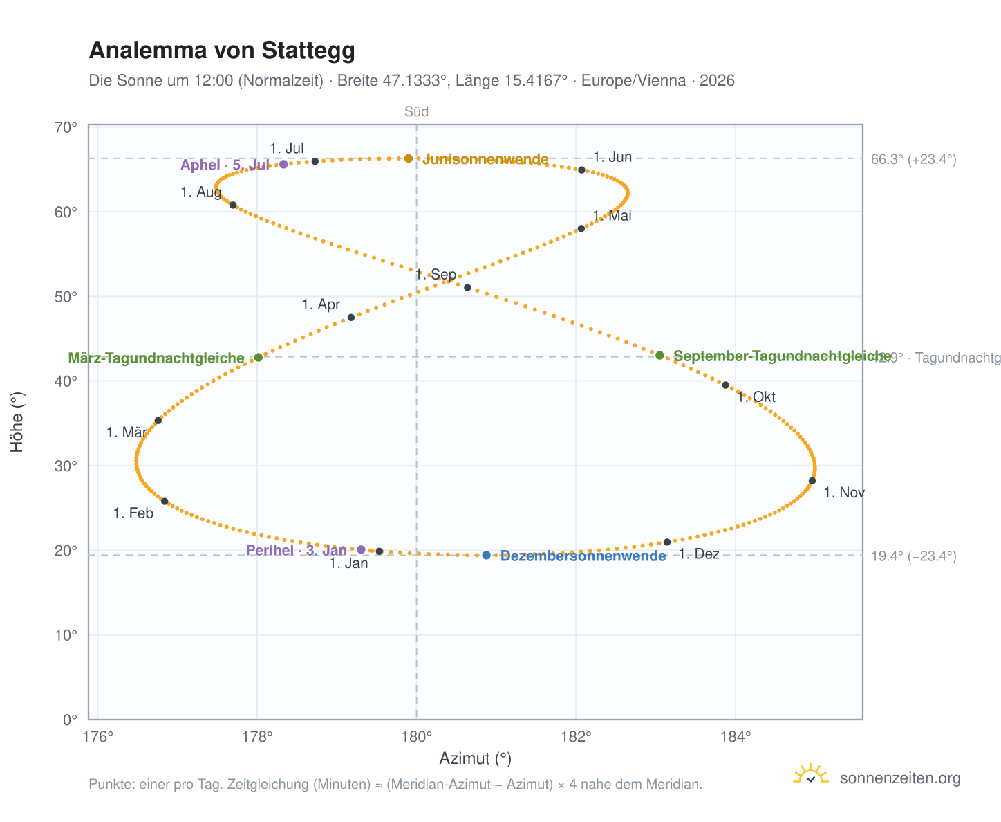 Analemma-Diagramm für Stattegg: die Sonne um 12:00 (Normalzeit) im Jahresverlauf