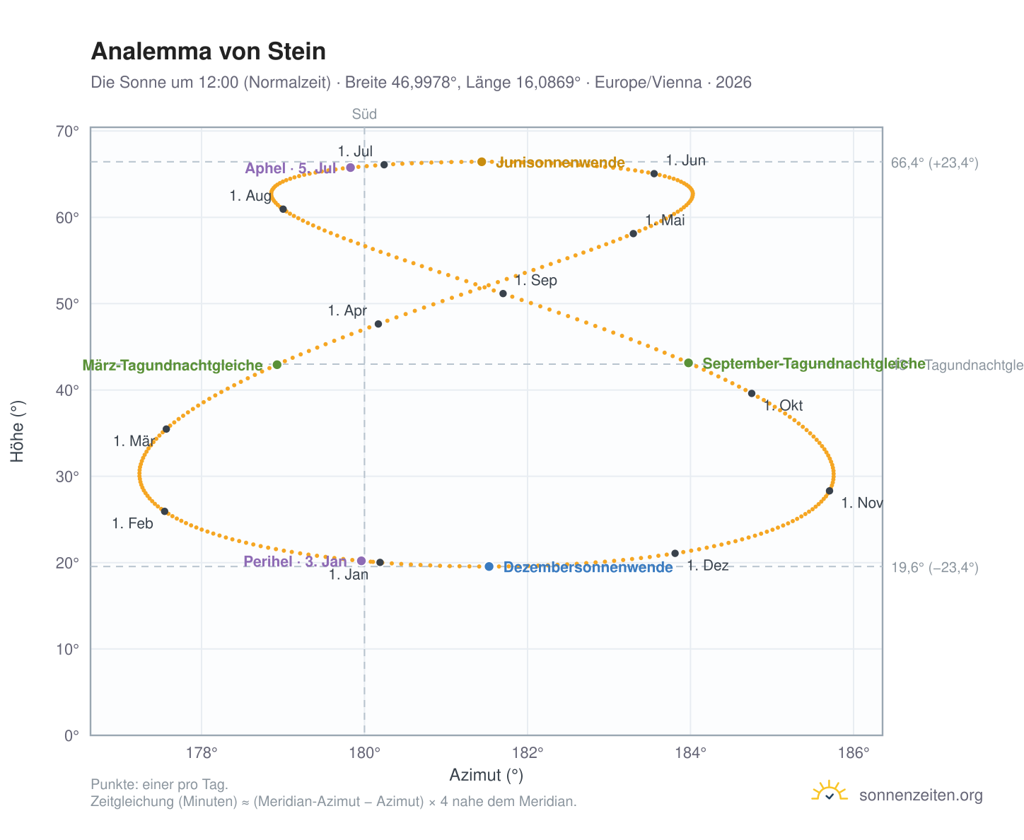 Analemma-Diagramm für Stein: die Sonne um 12:00 (Normalzeit) im Jahresverlauf