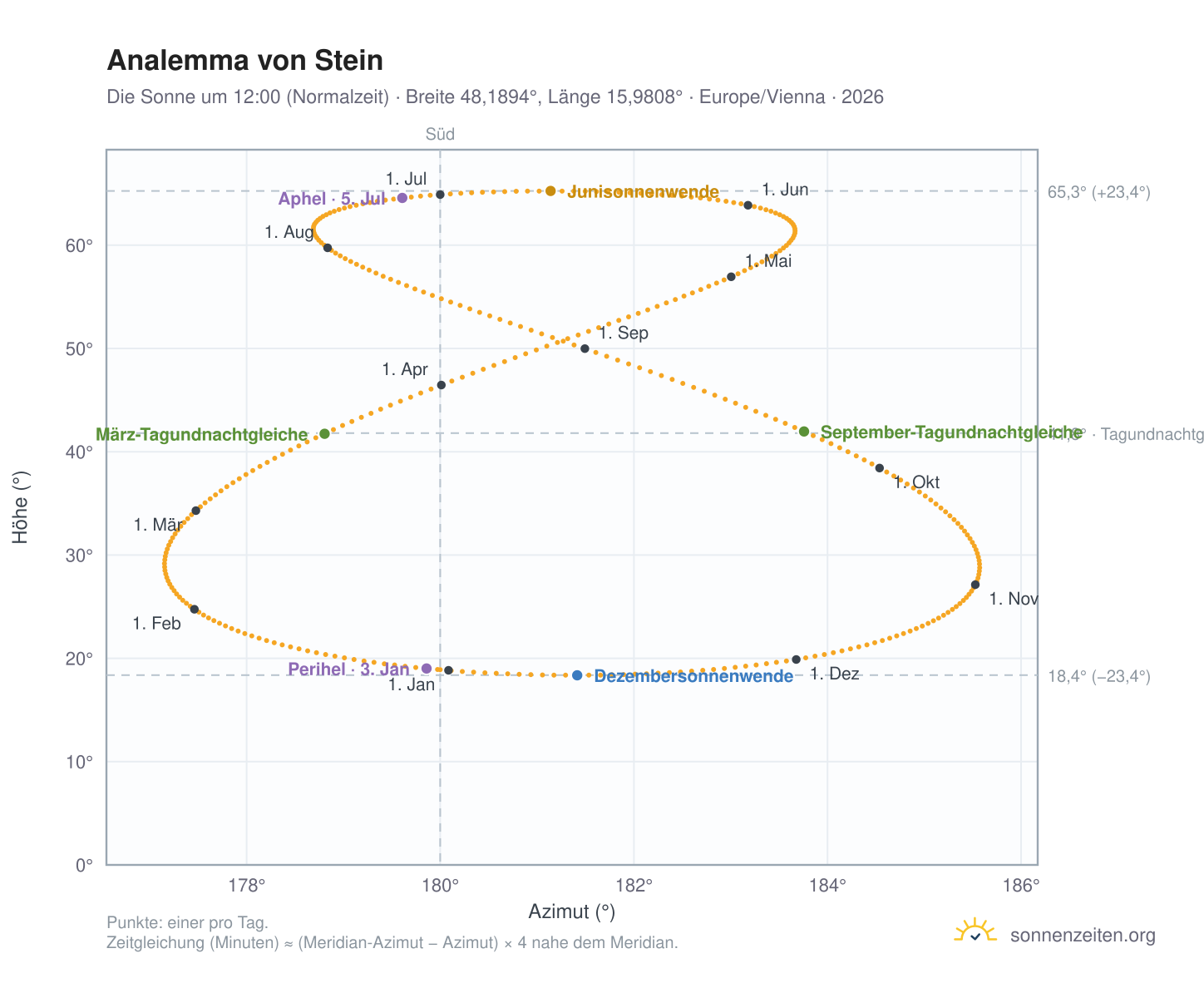 Analemma-Diagramm für Stein: die Sonne um 12:00 (Normalzeit) im Jahresverlauf