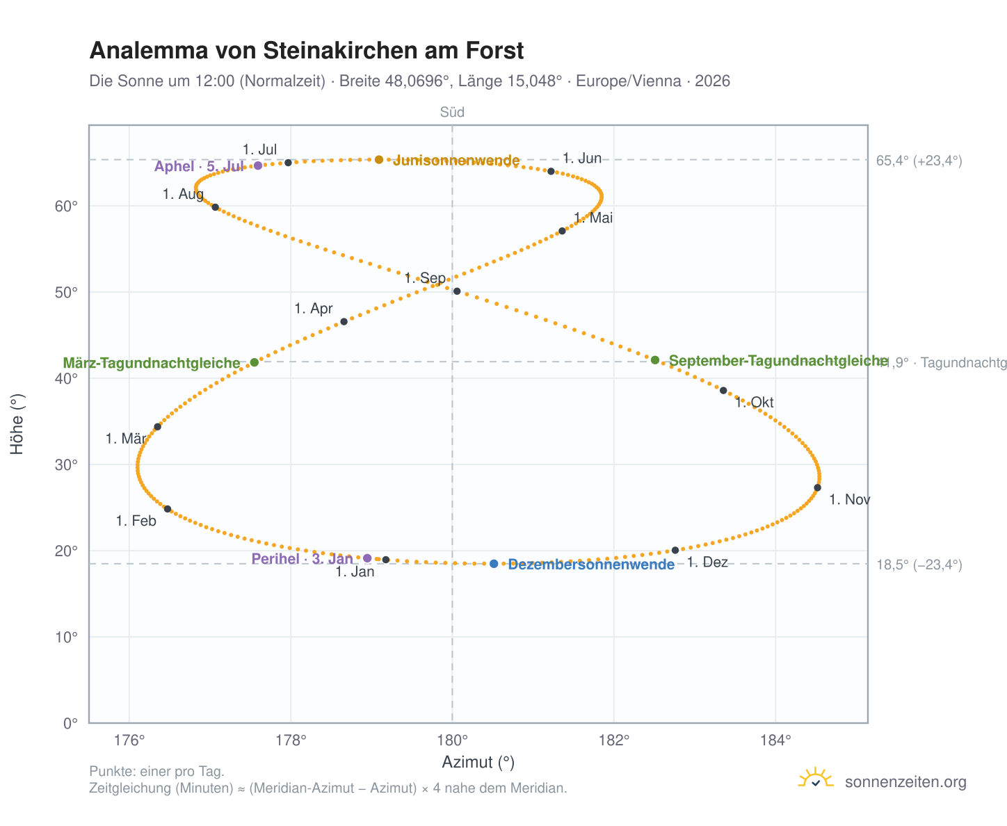 Analemma-Diagramm für Steinakirchen am Forst: die Sonne um 12:00 (Normalzeit) im Jahresverlauf