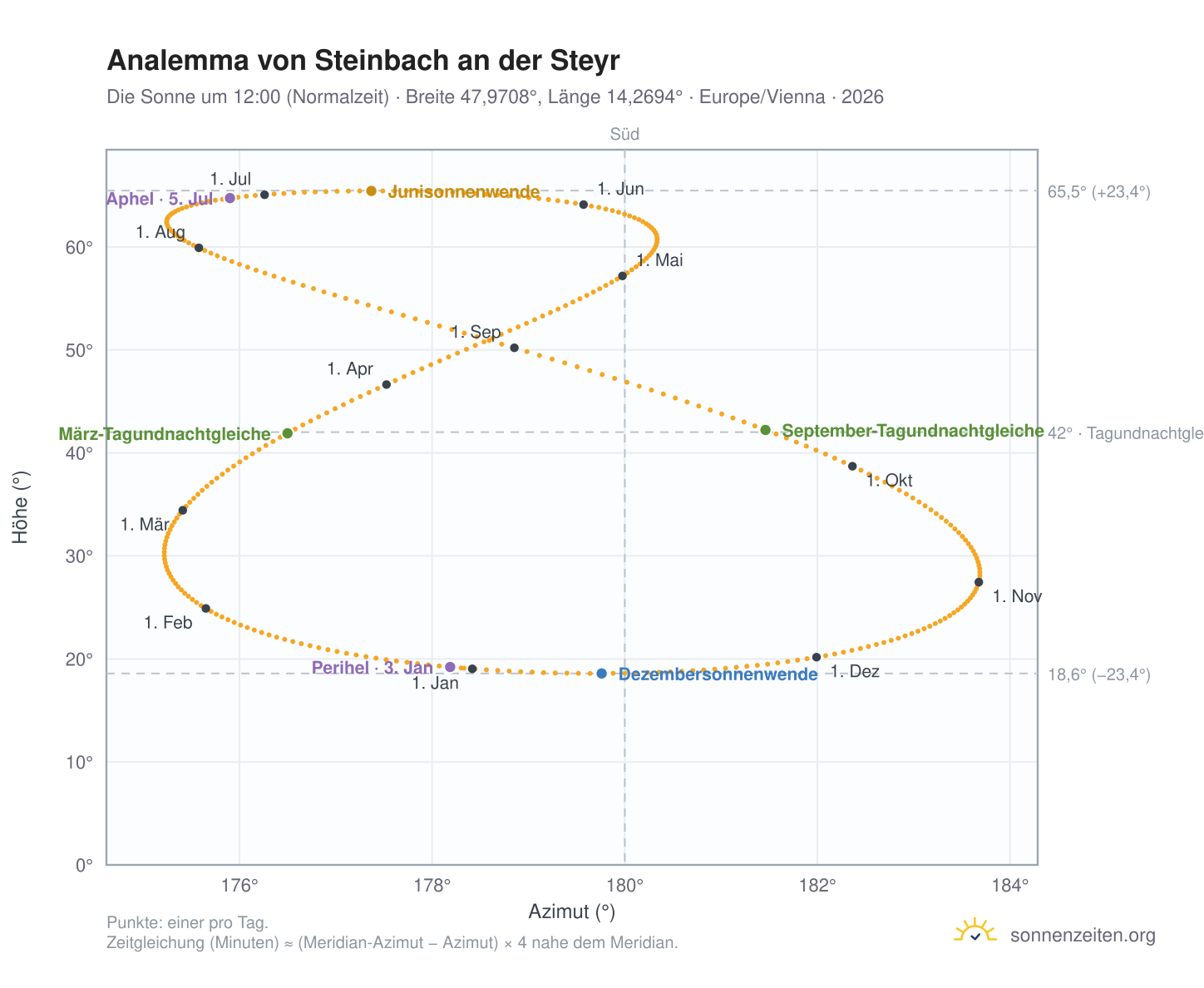 Analemma-Diagramm für Steinbach an der Steyr: die Sonne um 12:00 (Normalzeit) im Jahresverlauf
