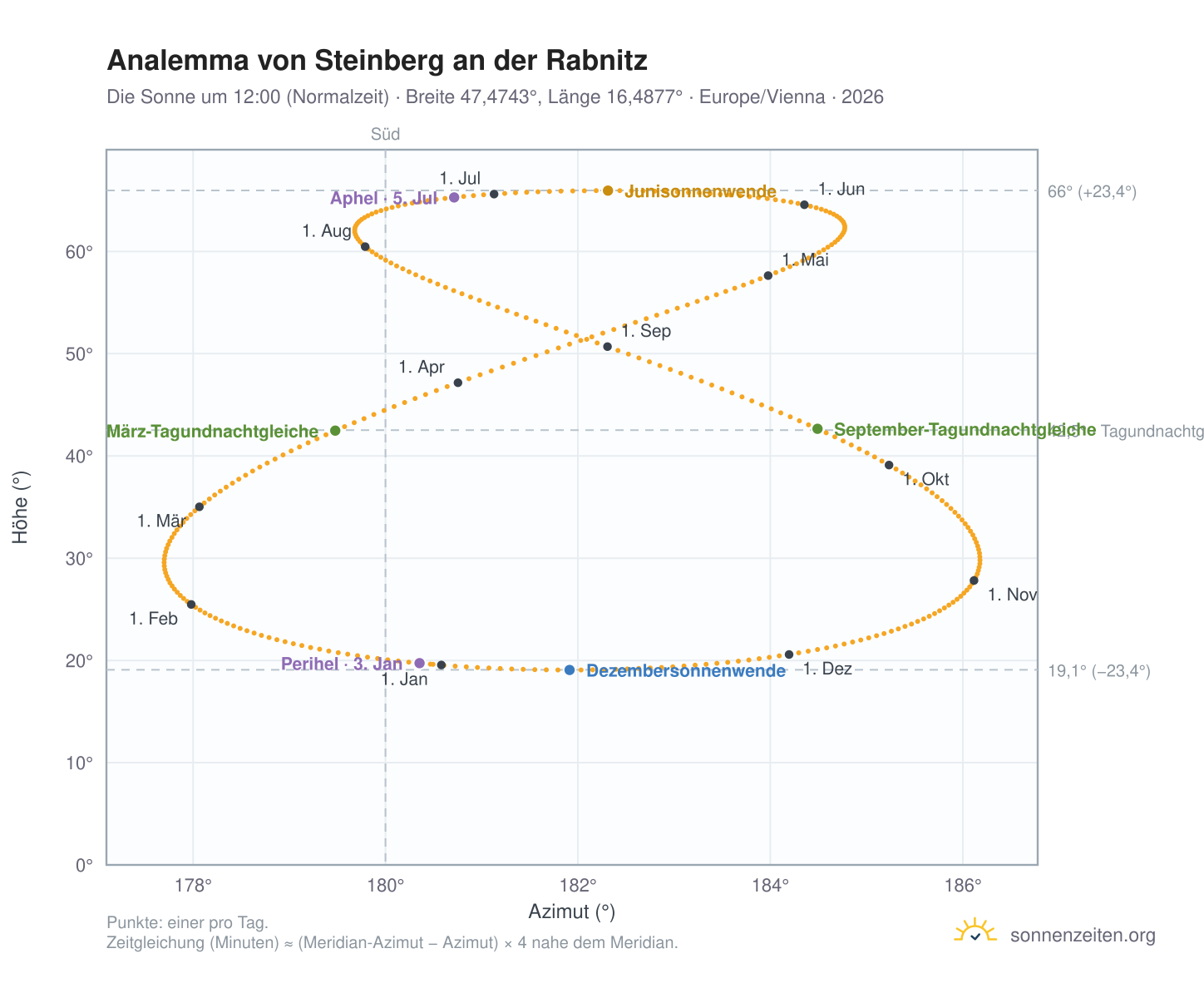 Analemma-Diagramm für Steinberg an der Rabnitz: die Sonne um 12:00 (Normalzeit) im Jahresverlauf