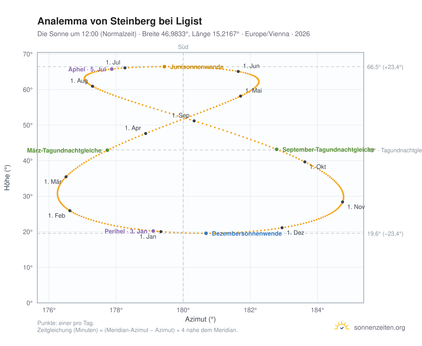 Analemma-Diagramm für Steinberg bei Ligist: die Sonne um 12:00 (Normalzeit) im Jahresverlauf