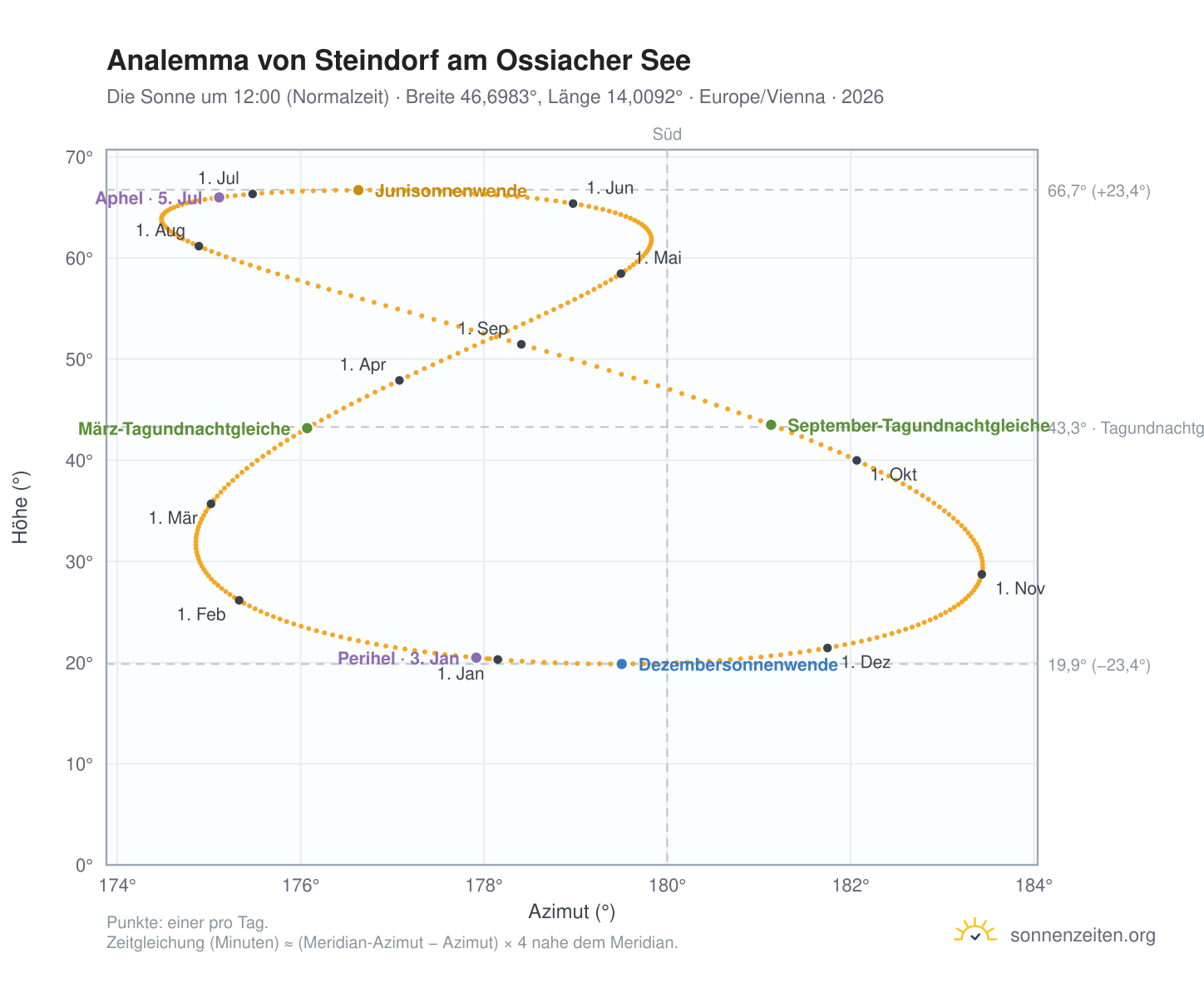 Analemma-Diagramm für Steindorf am Ossiacher See: die Sonne um 12:00 (Normalzeit) im Jahresverlauf