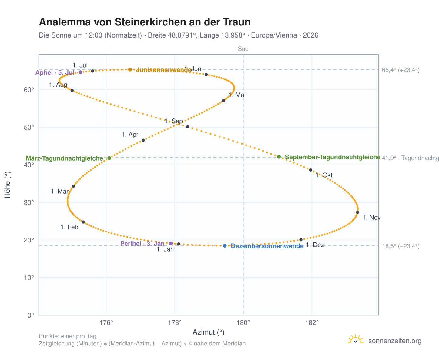 Analemma-Diagramm für Steinerkirchen an der Traun: die Sonne um 12:00 (Normalzeit) im Jahresverlauf