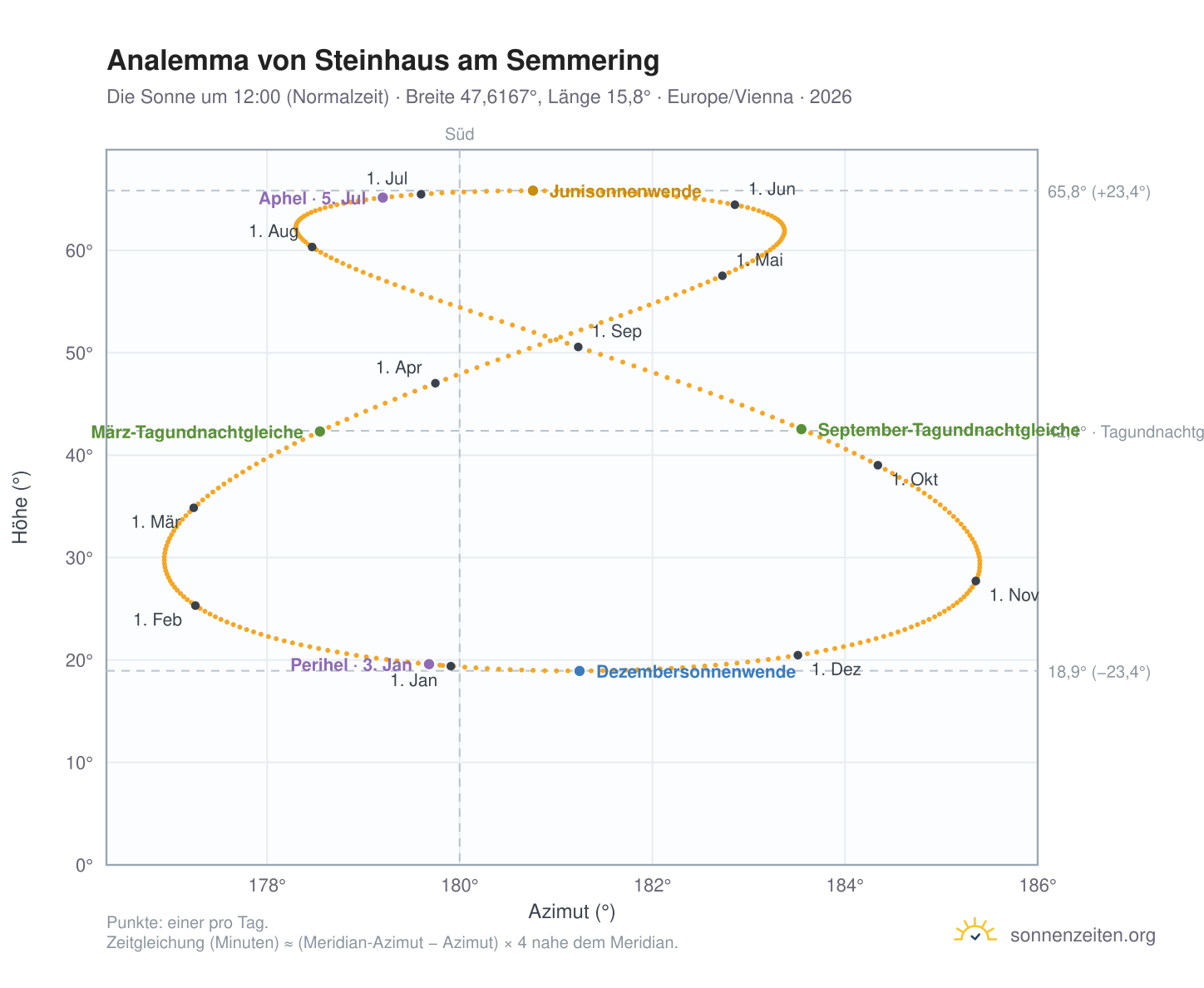 Analemma-Diagramm für Steinhaus am Semmering: die Sonne um 12:00 (Normalzeit) im Jahresverlauf